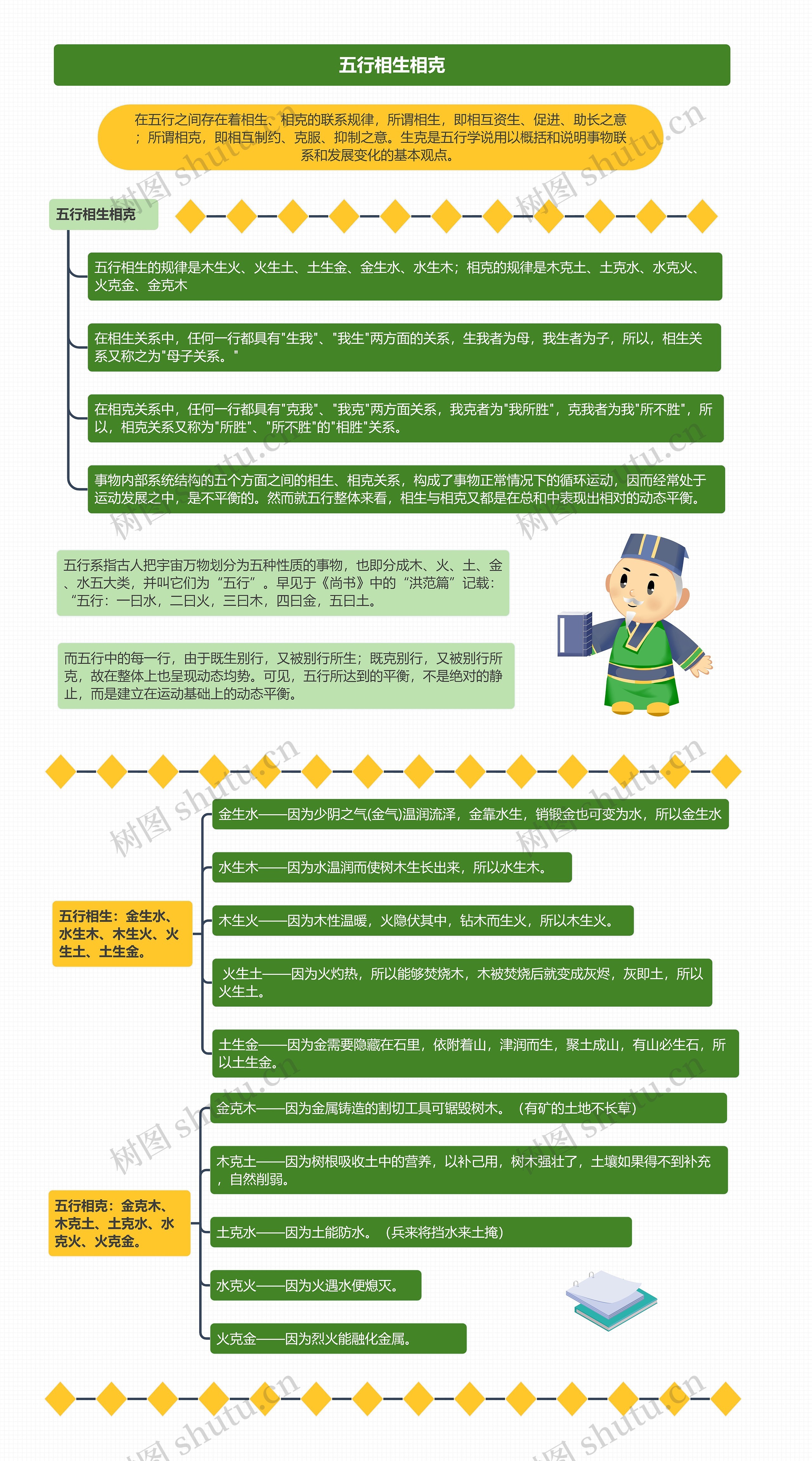 五行相生相克思维导图高清图 五行相生相克思维导图