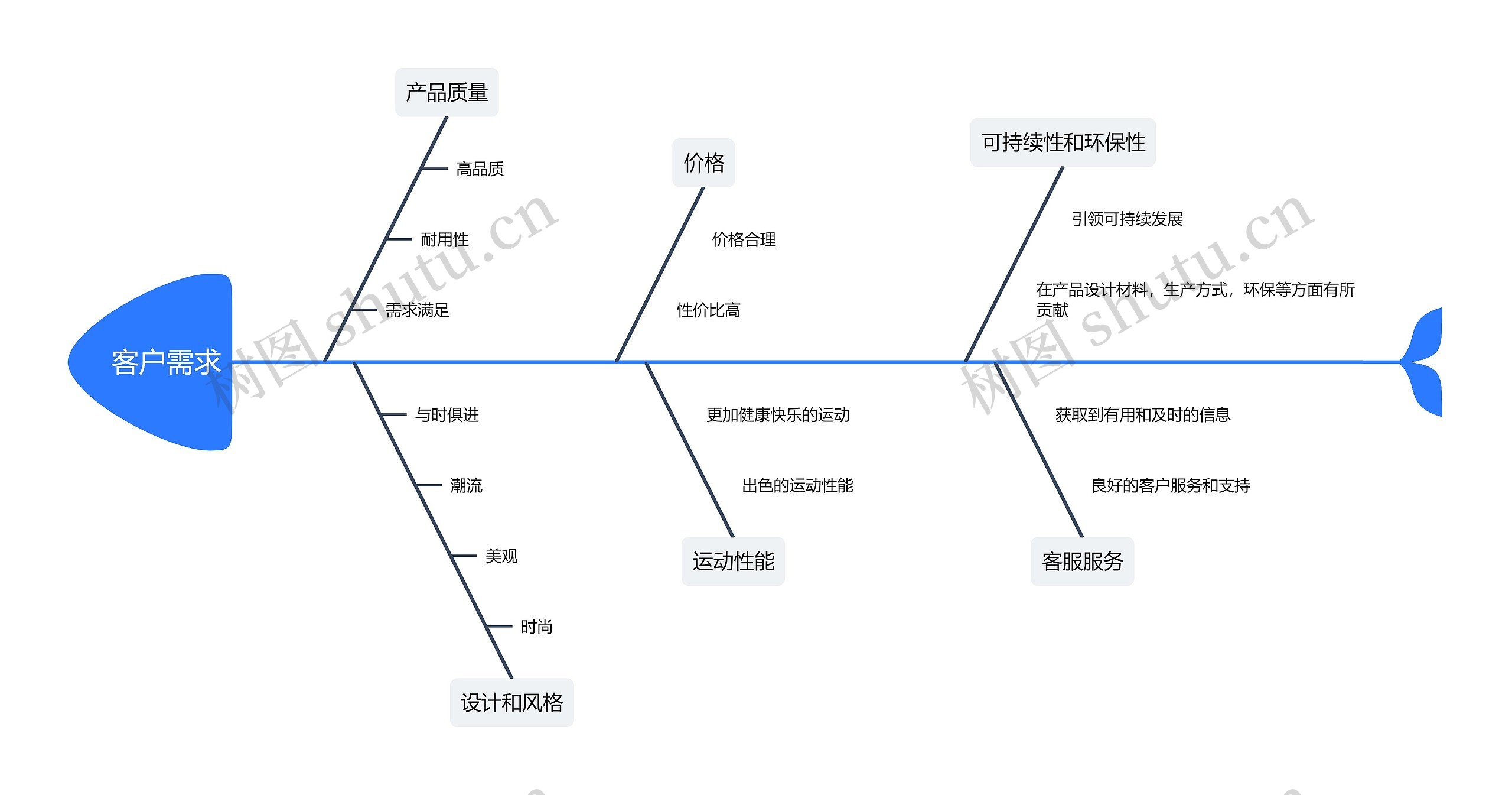 客户需求思维导图