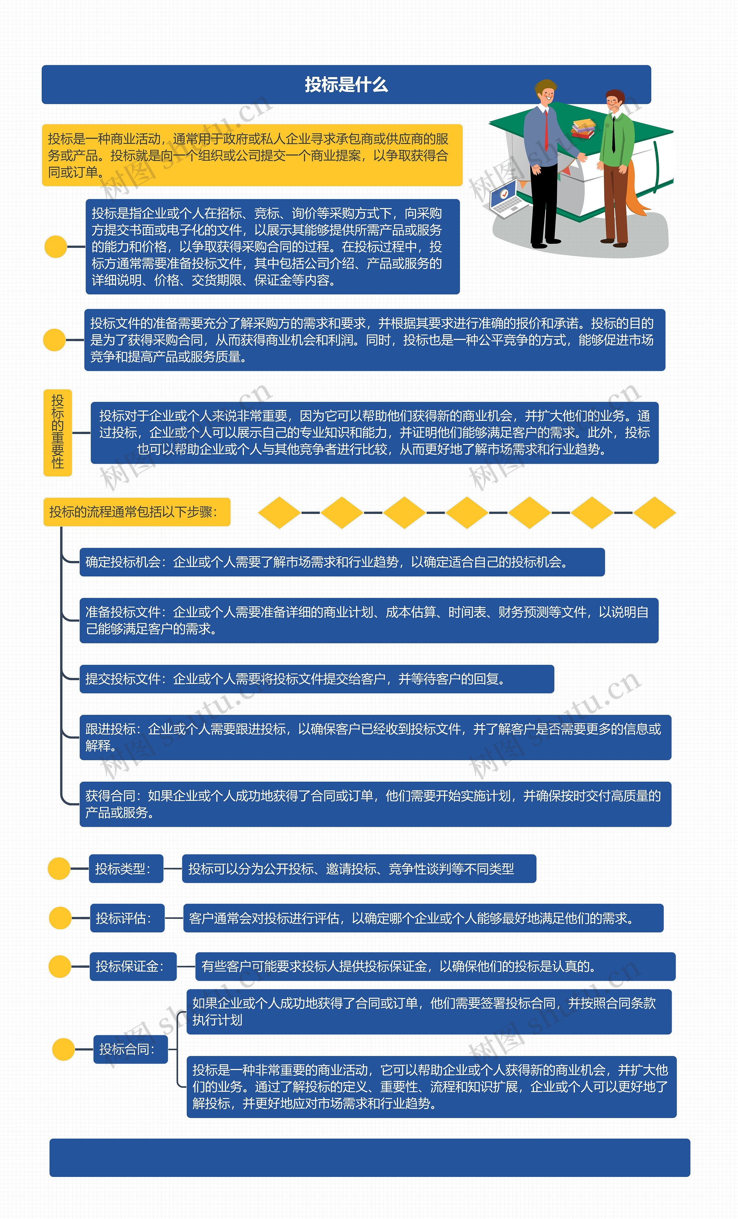 投标是什么思维导图