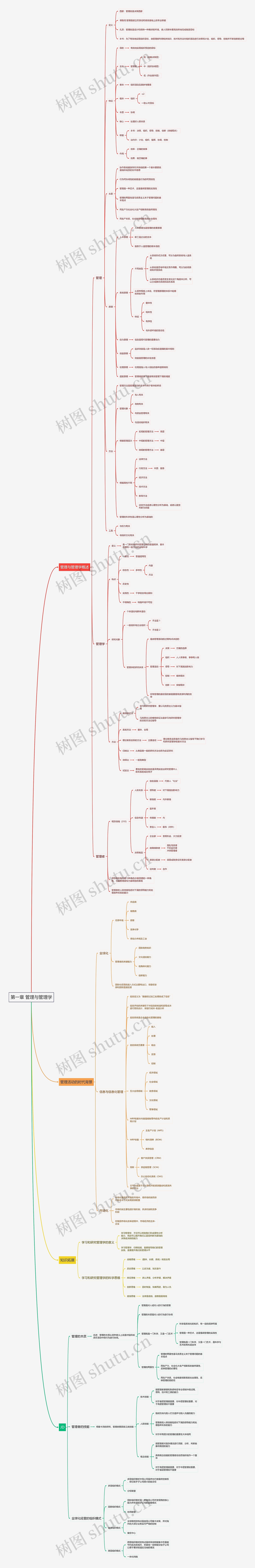 第一章 管理与管理学思维导图