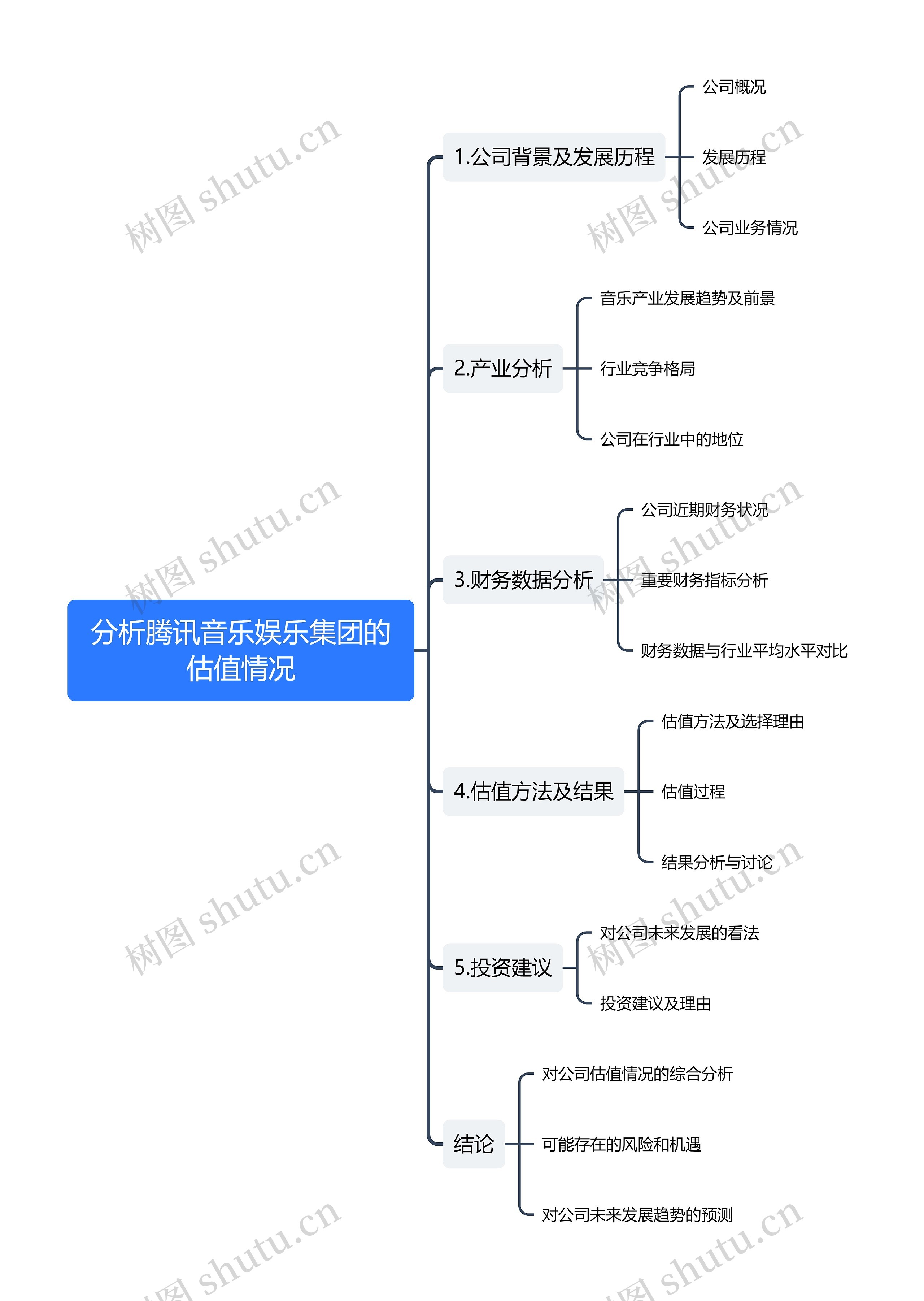 分析腾讯音乐娱乐集团的估值情况思维导图