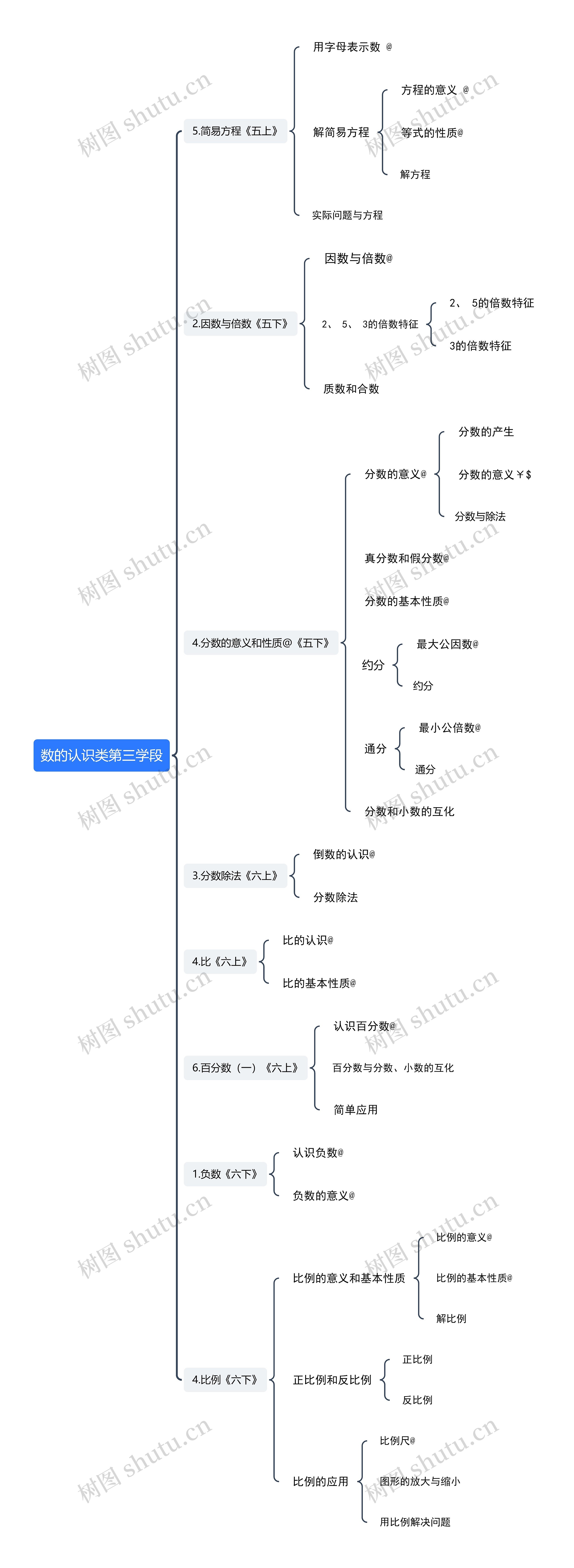 数的认识类第三学段思维导图