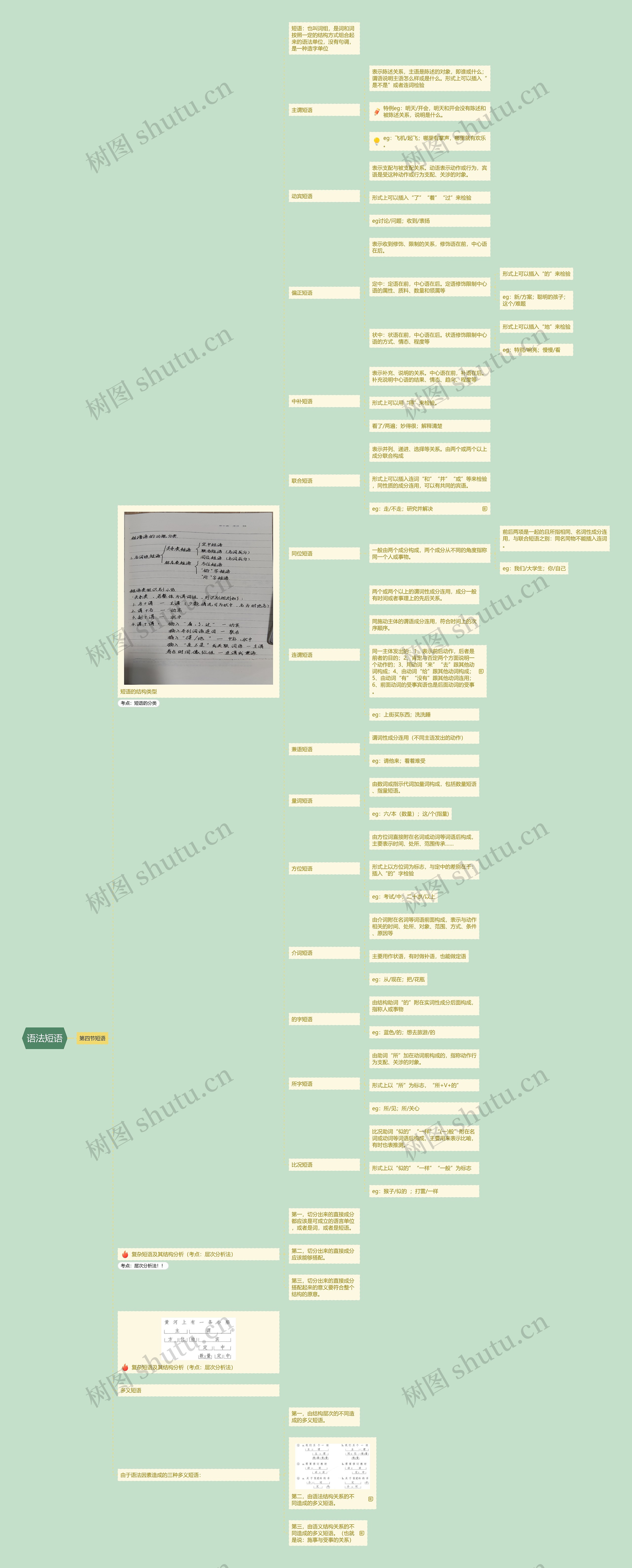 语法短语思维导图