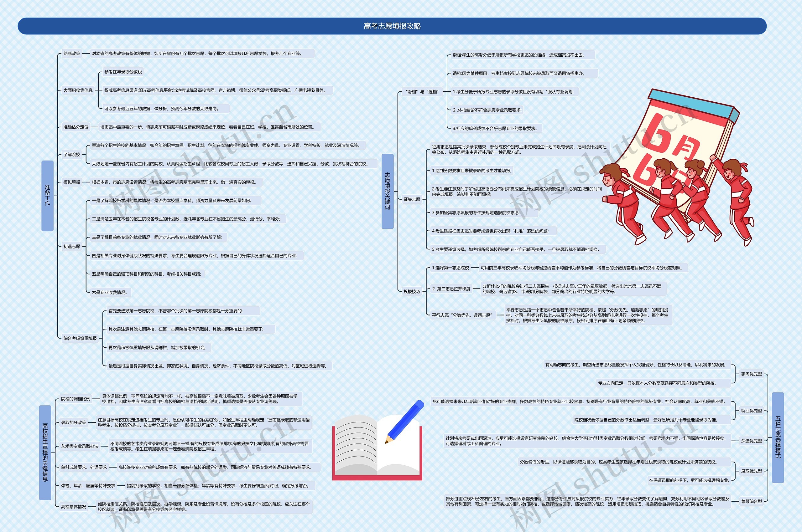 高考志愿填报攻略思维导图高清图 高考志愿填报攻略思维导图
