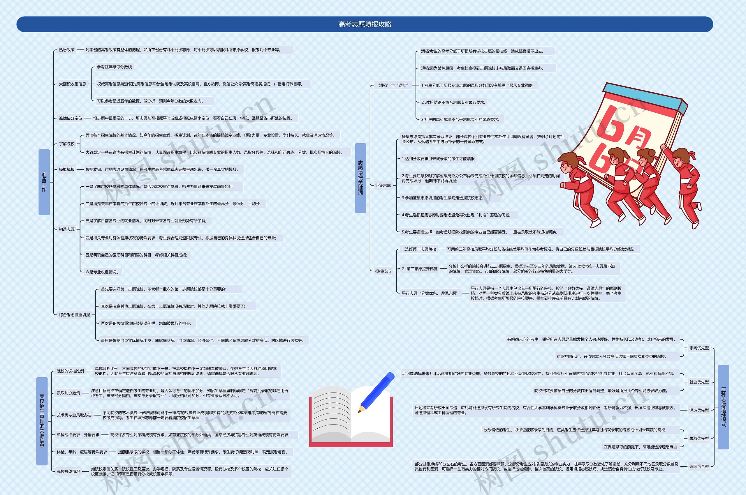高考志愿填报攻略思维导图