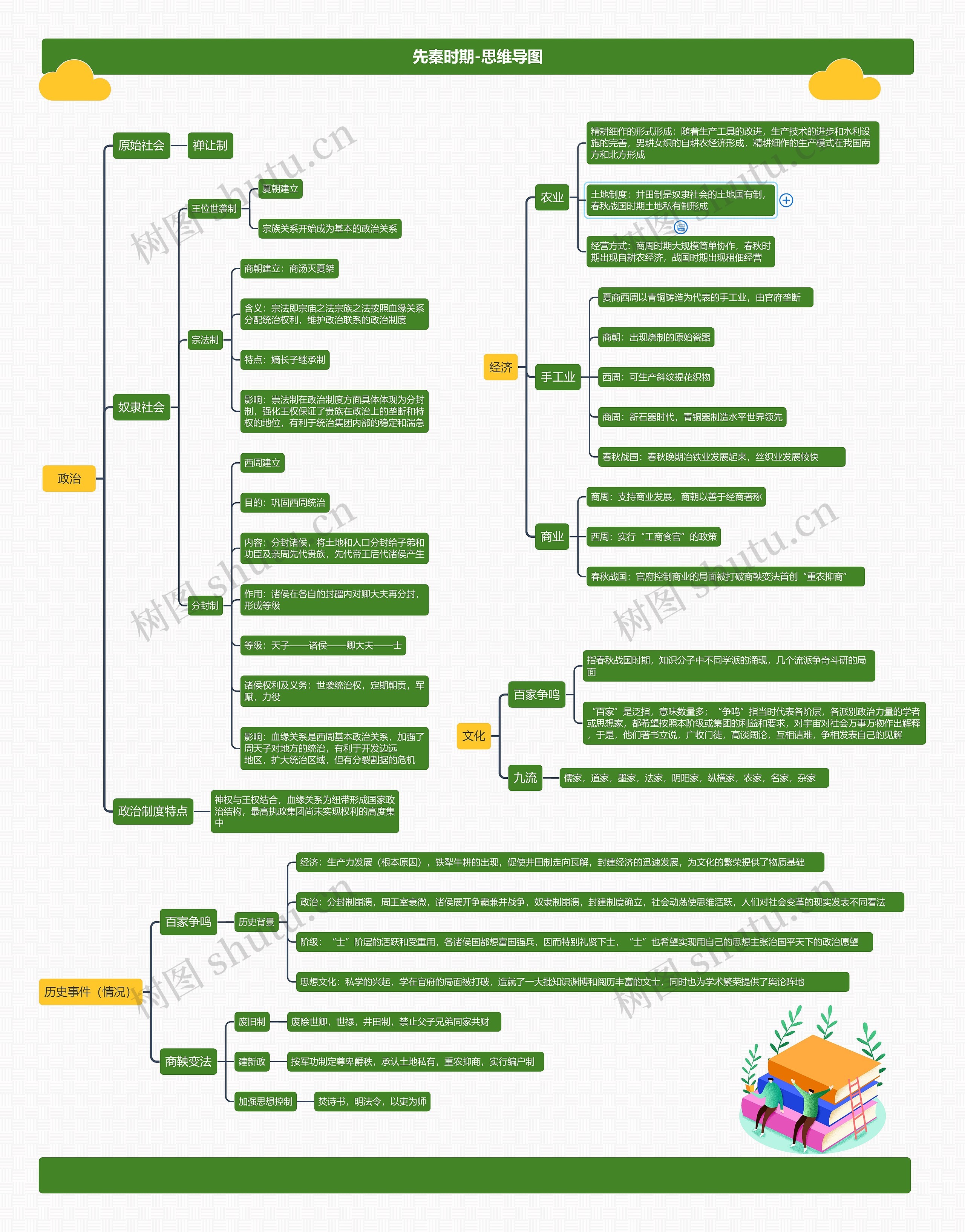先秦时期-思维导图