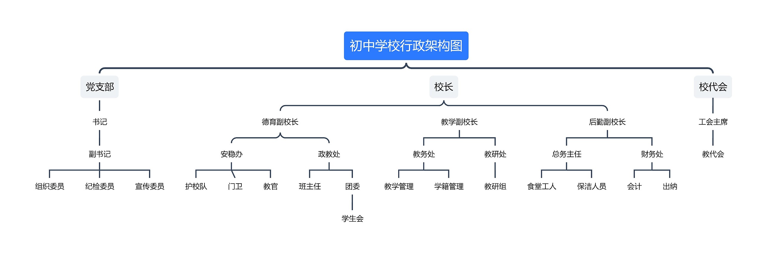 初中学校行政架构图