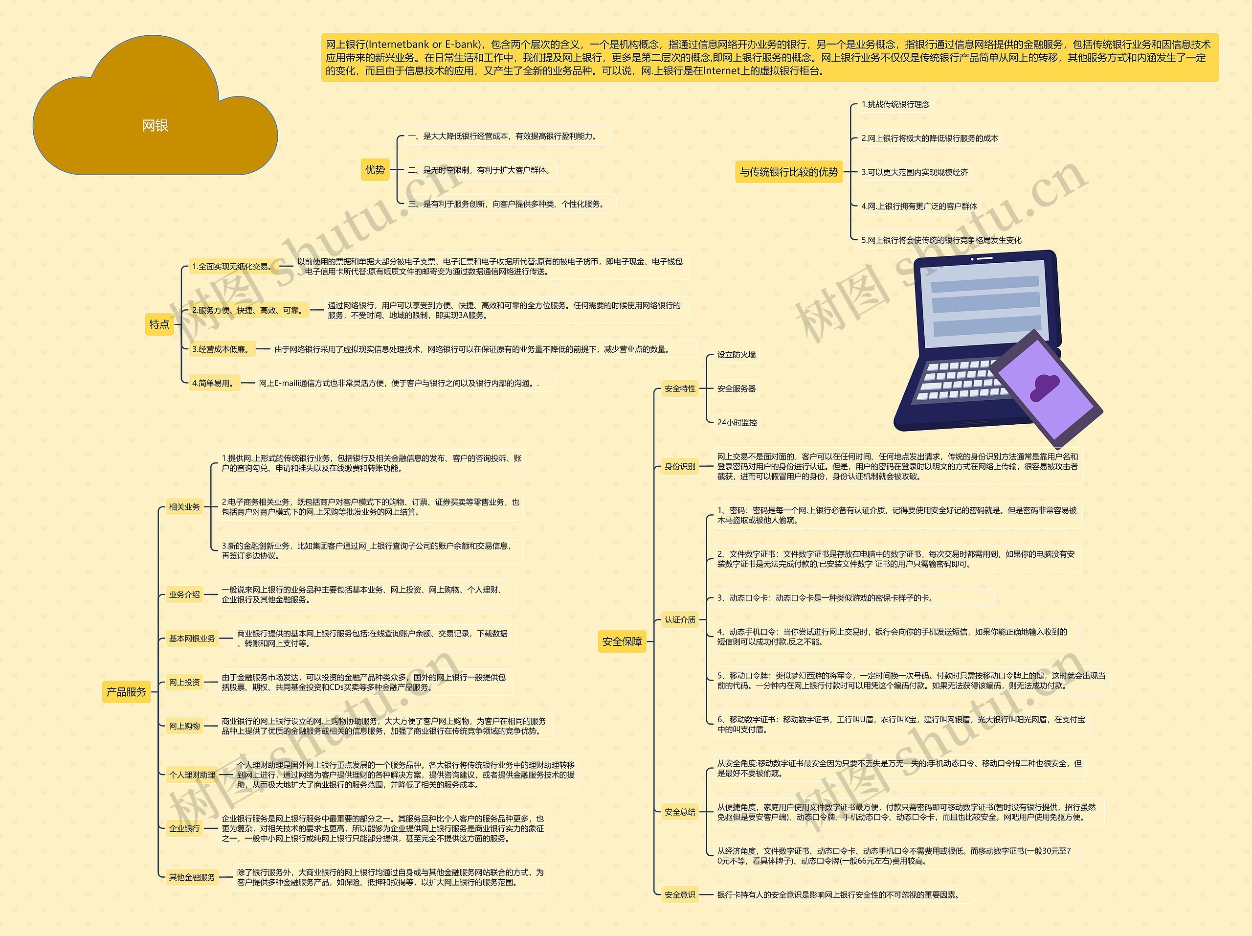﻿网银思维导图