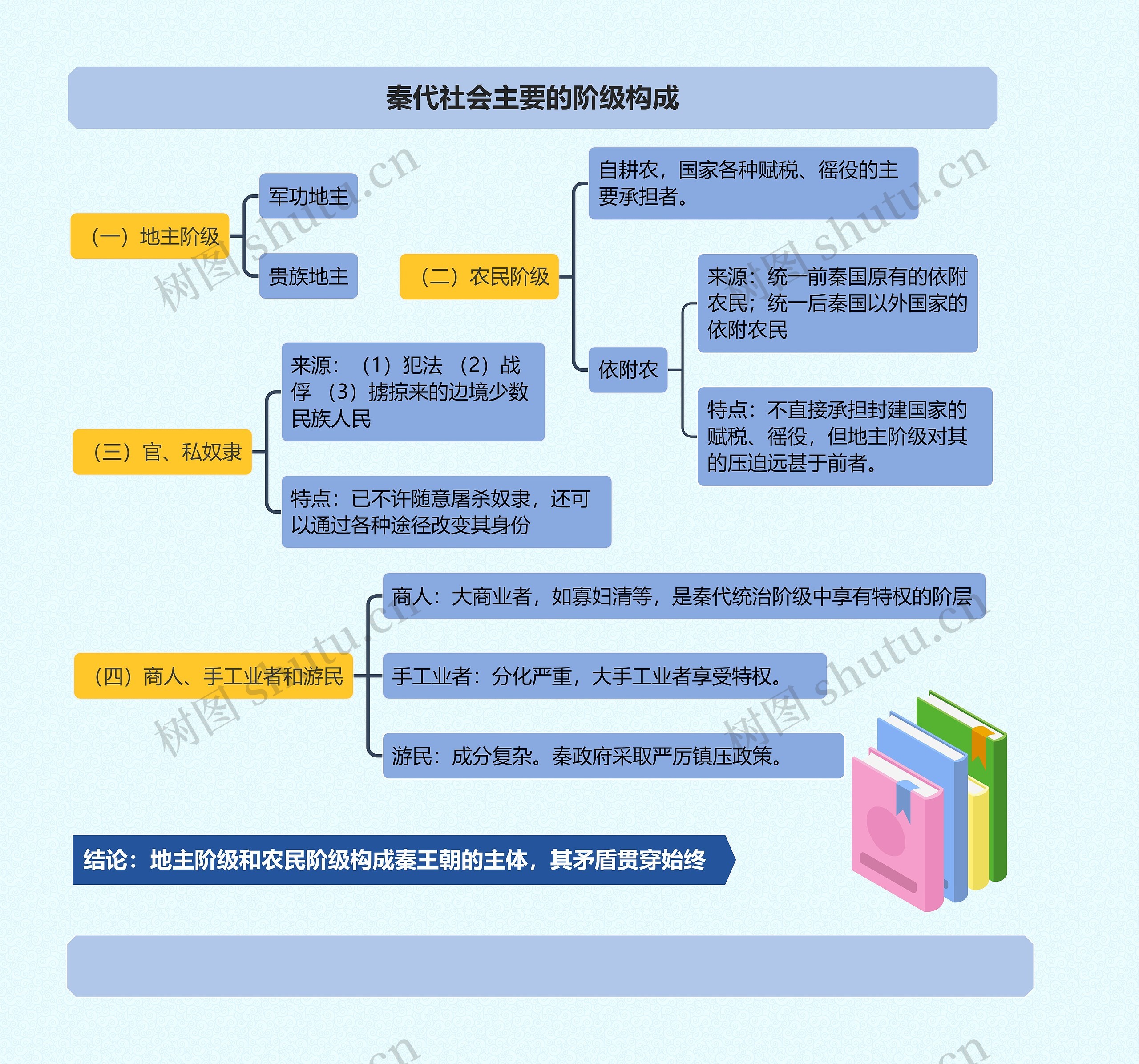 秦代社会主要的阶级构成思维导图