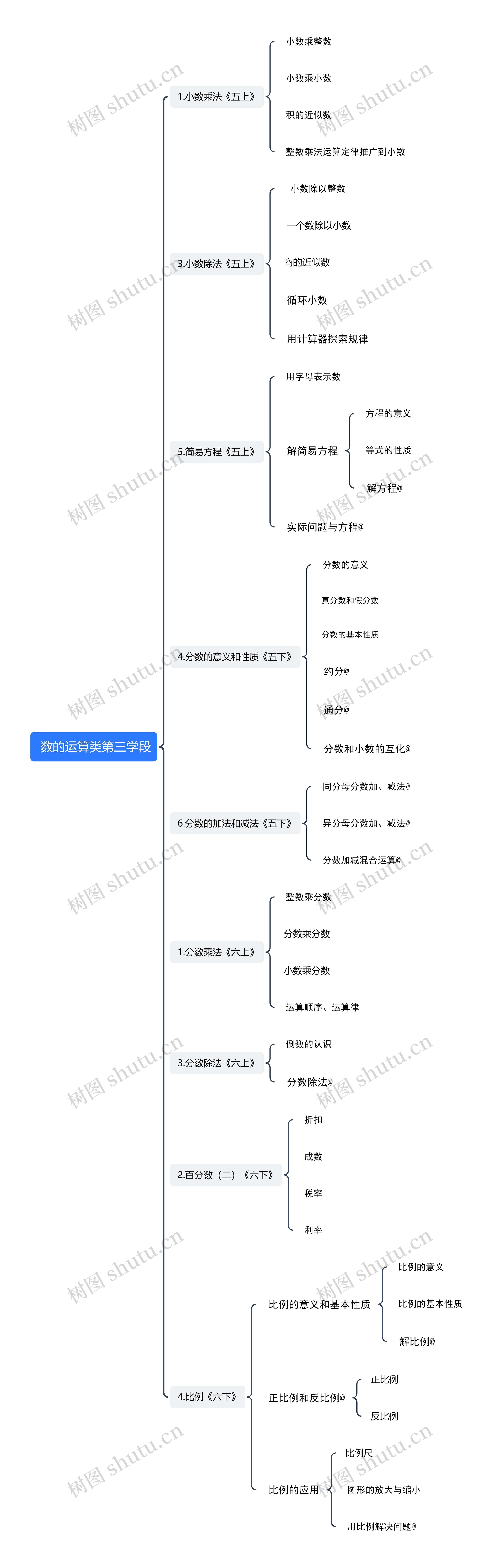  数的运算类第三学段思维导图