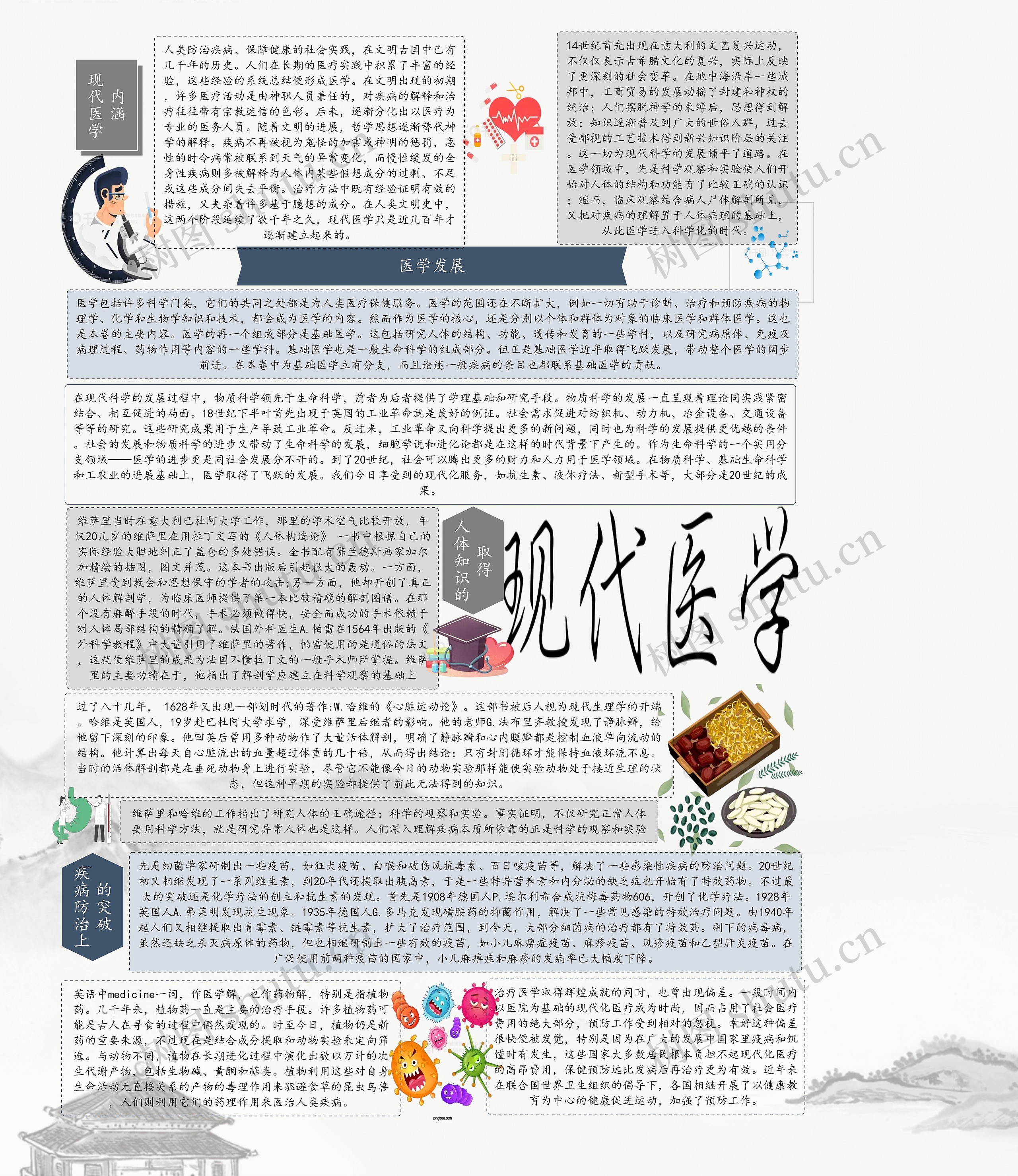 现代医学思维导图高清图 现代医学思维导图