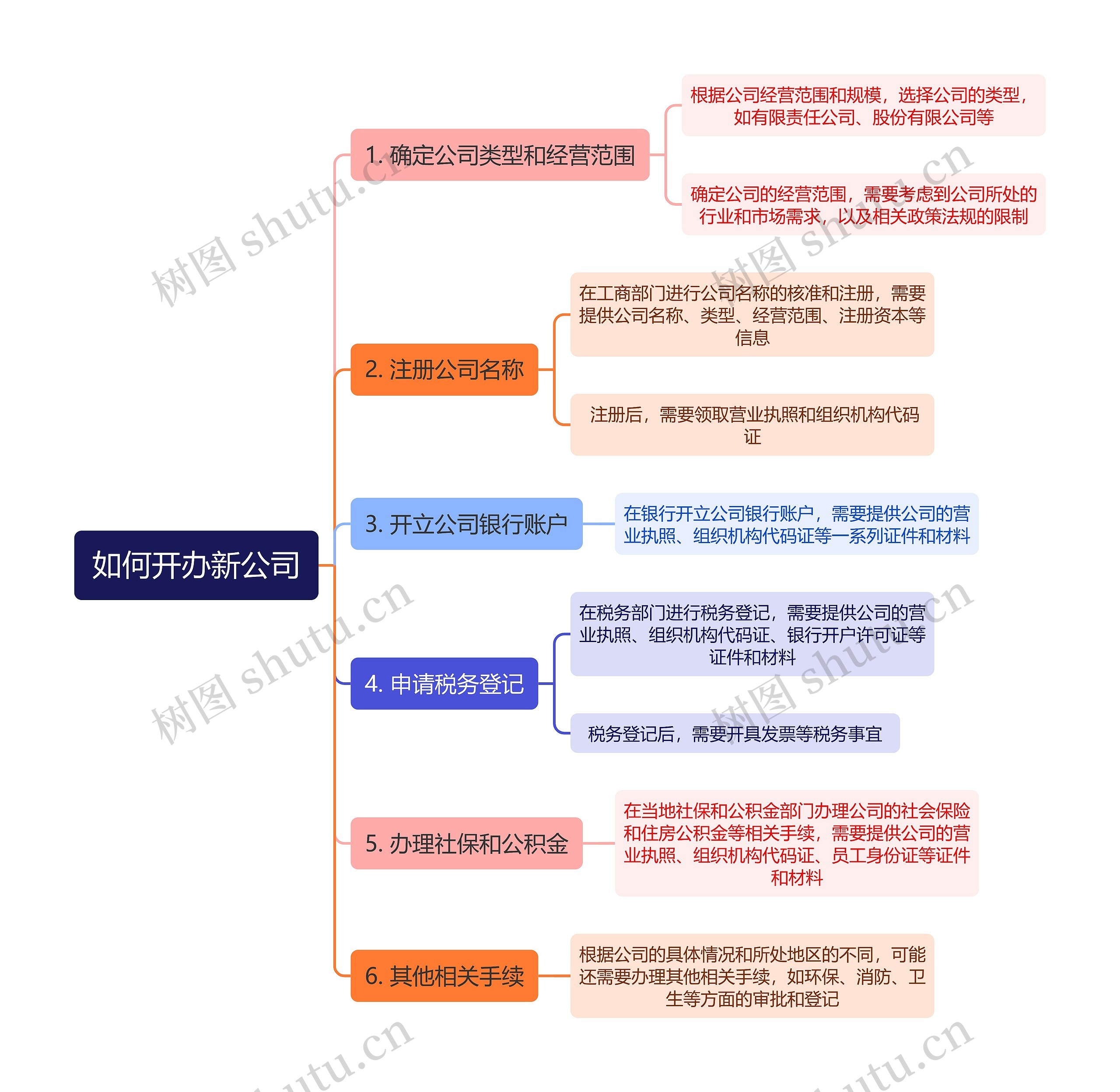 如何开办新公司思维导图