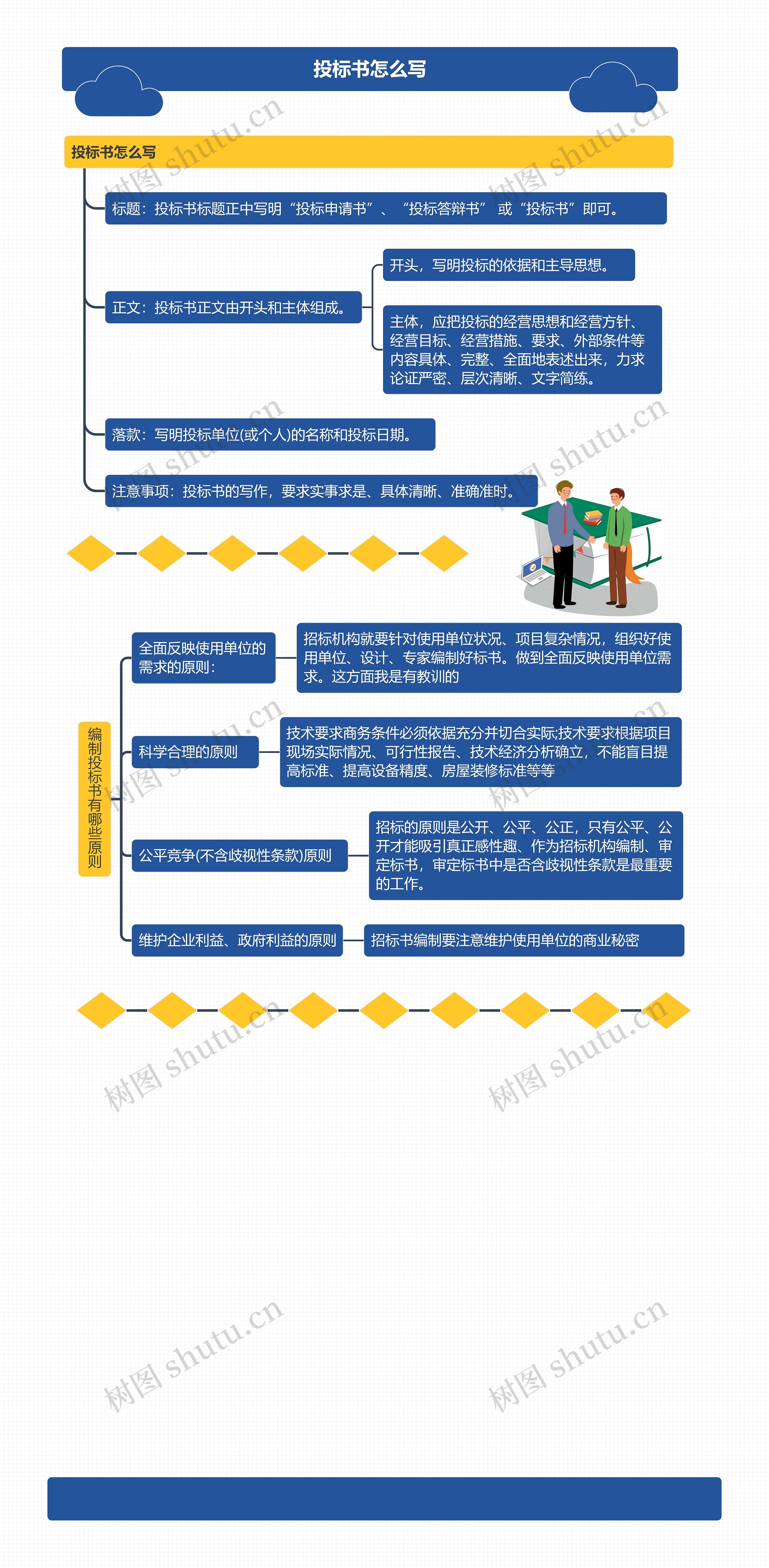 投标书怎么写