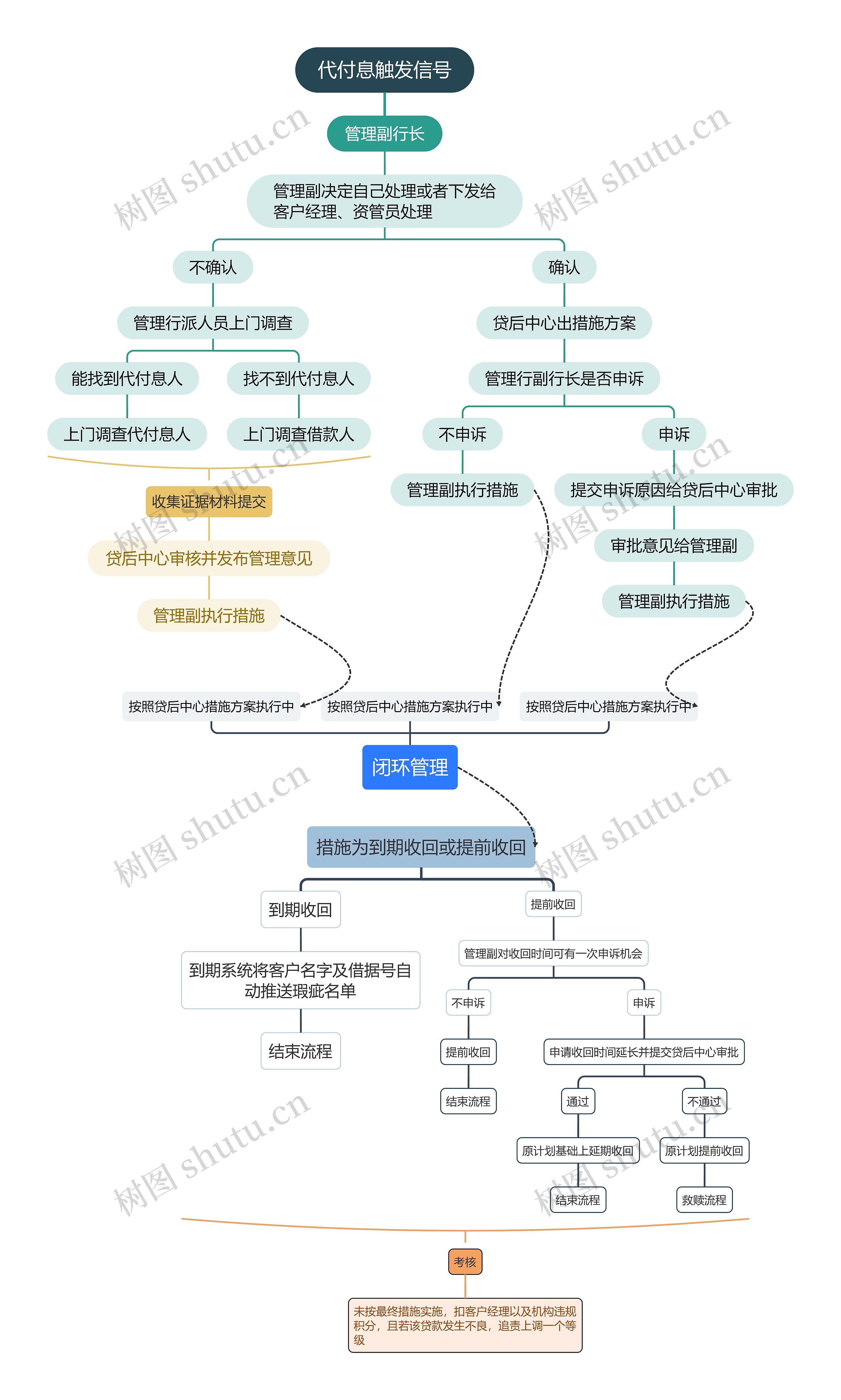 代付息触发信号