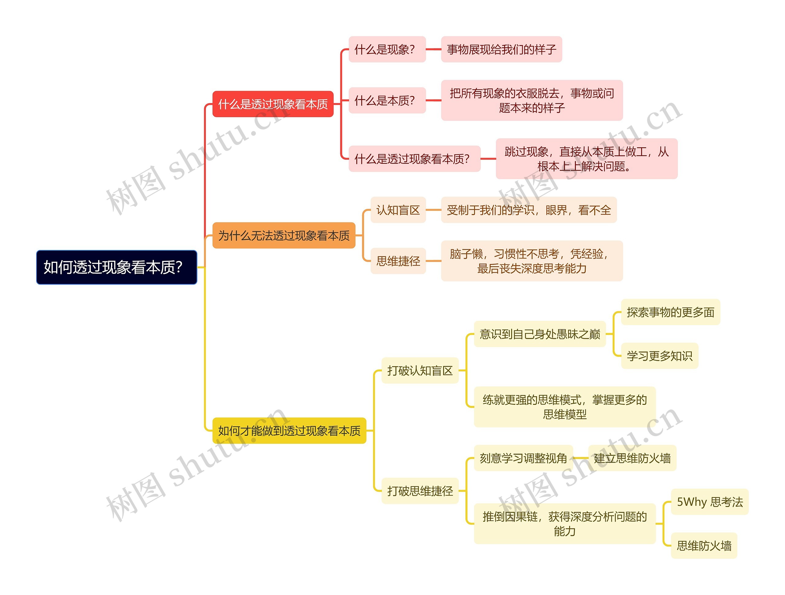 如何透过现象看本质？