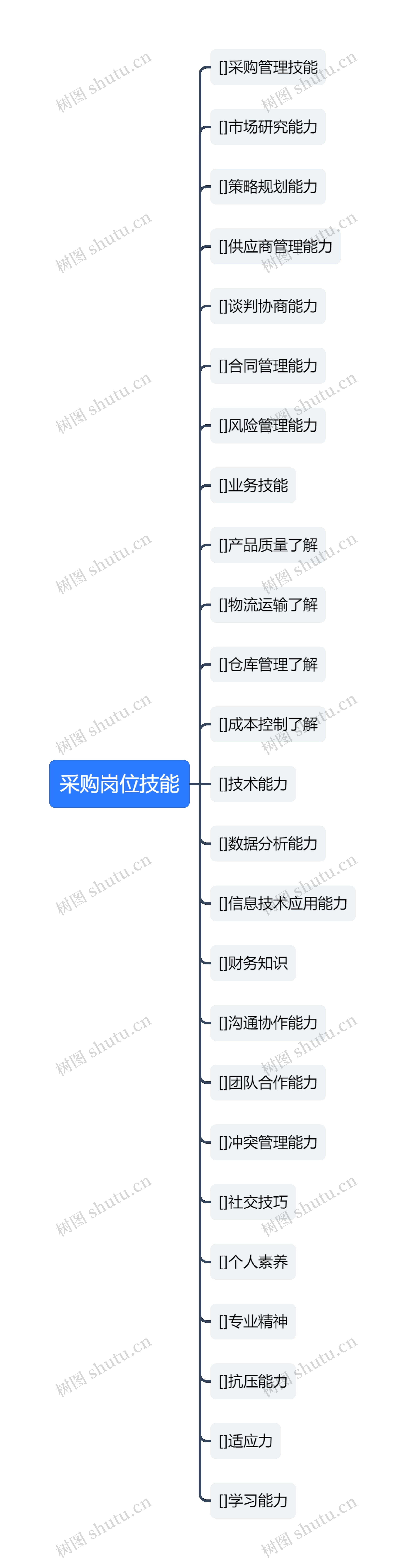 采购岗位技能思维导图