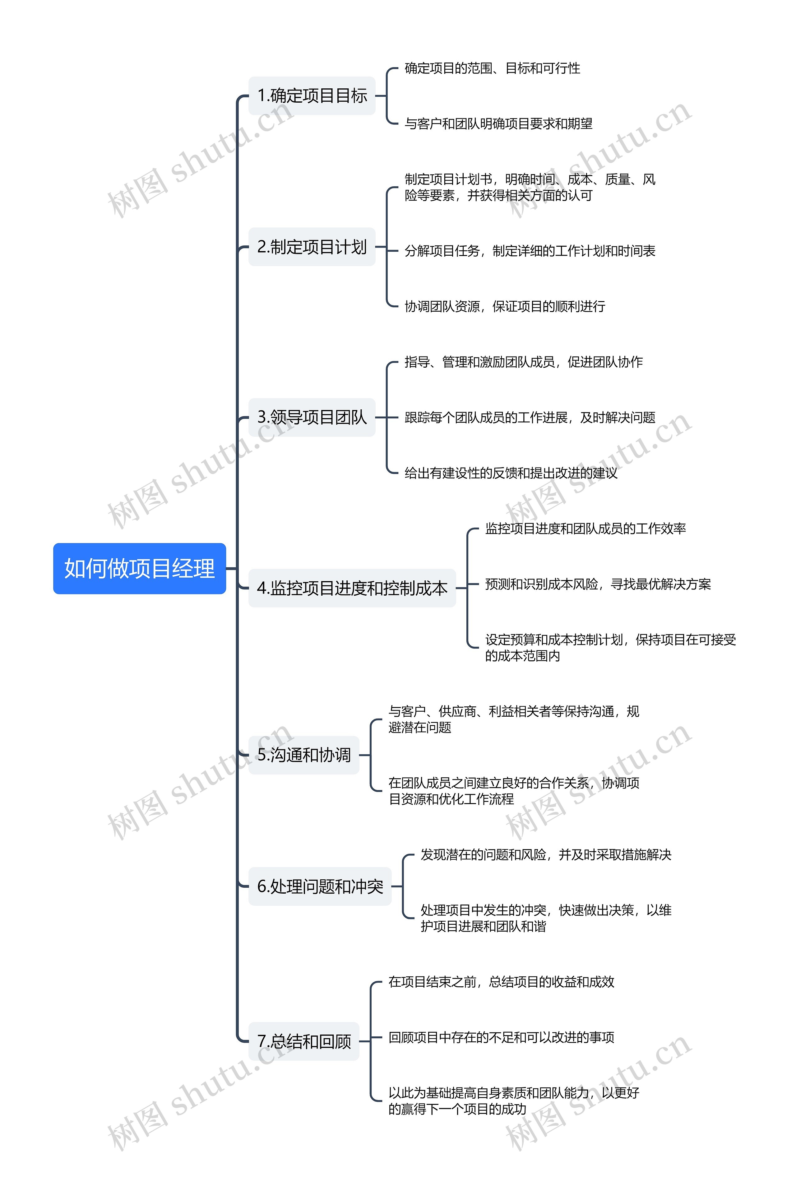 如何做项目经理思维导图