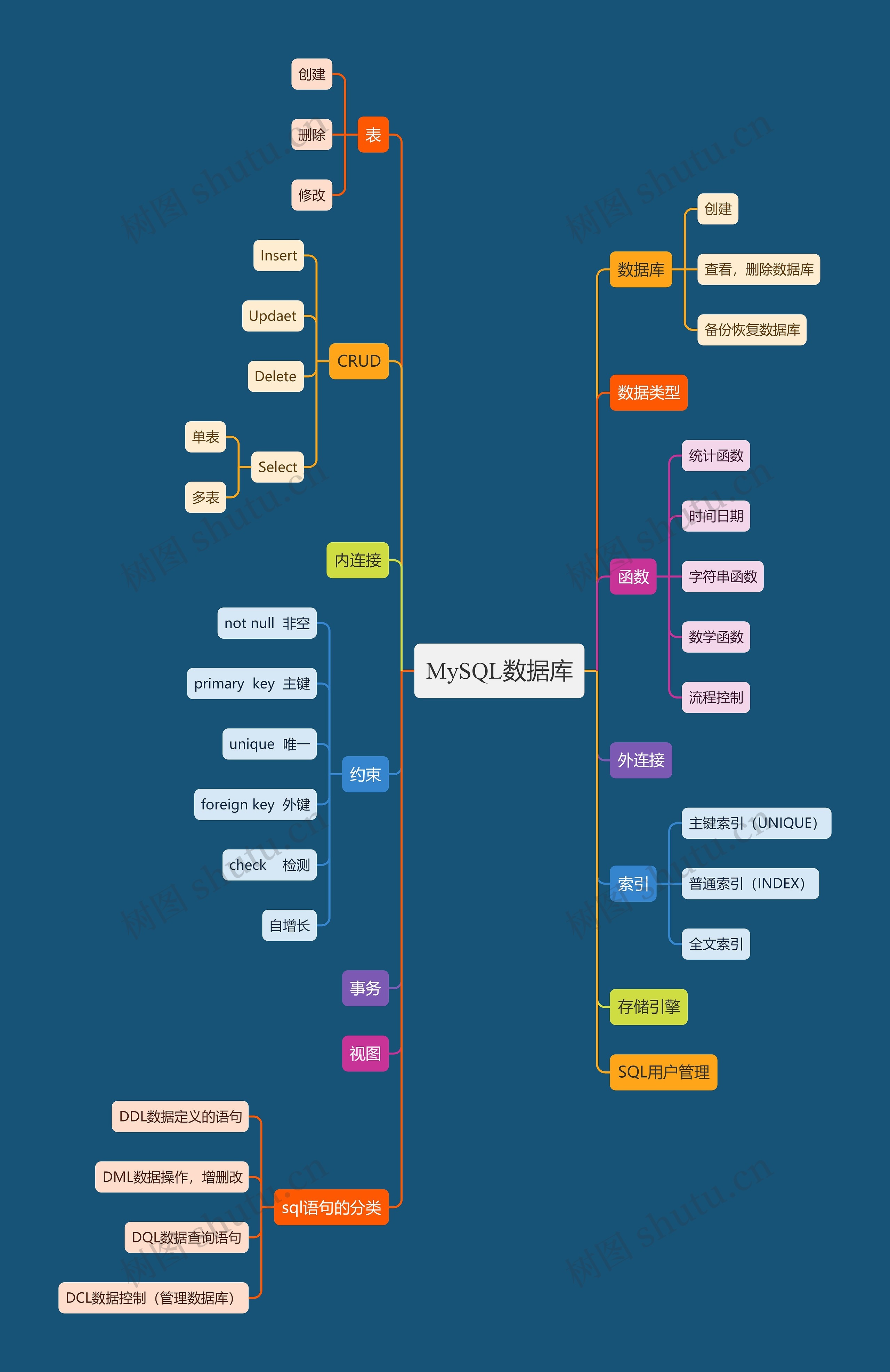 MySQL数据库思维导图