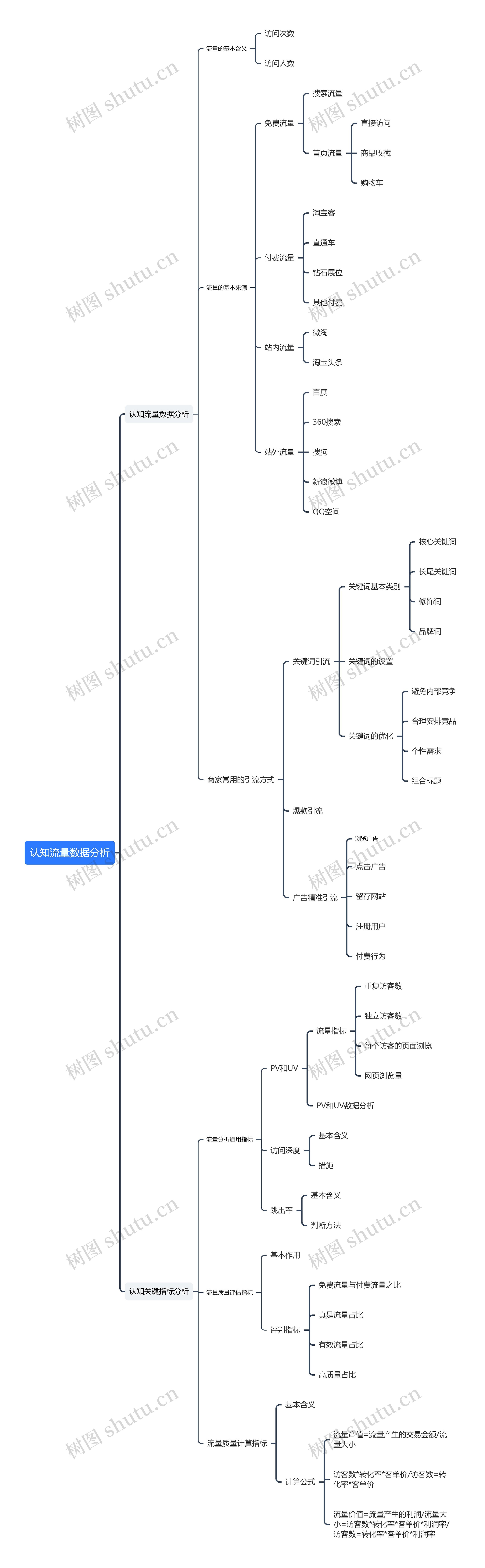 认知流量数据分析思维导图
