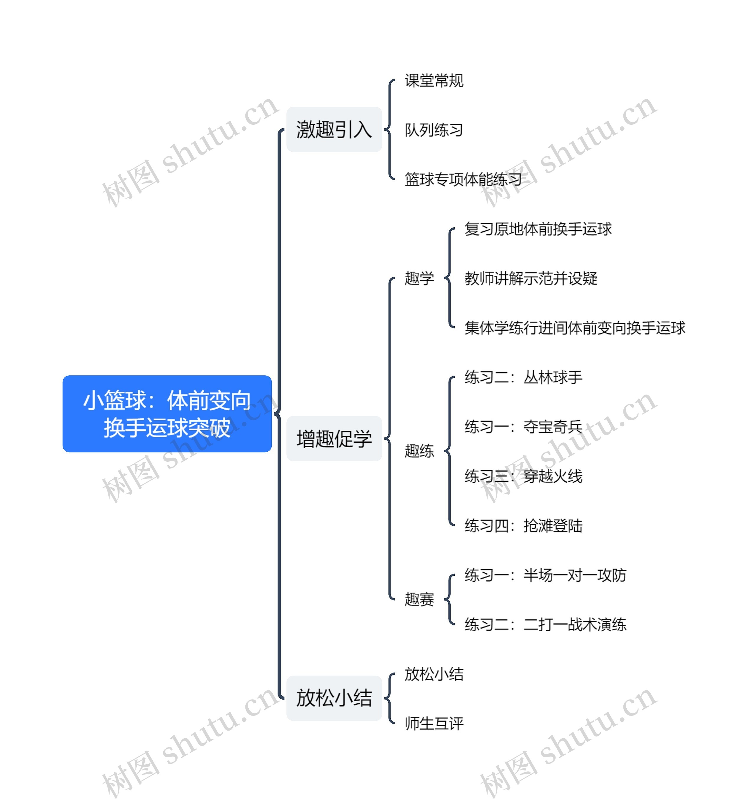 ﻿小篮球：体前变向换手运球突破思维导图