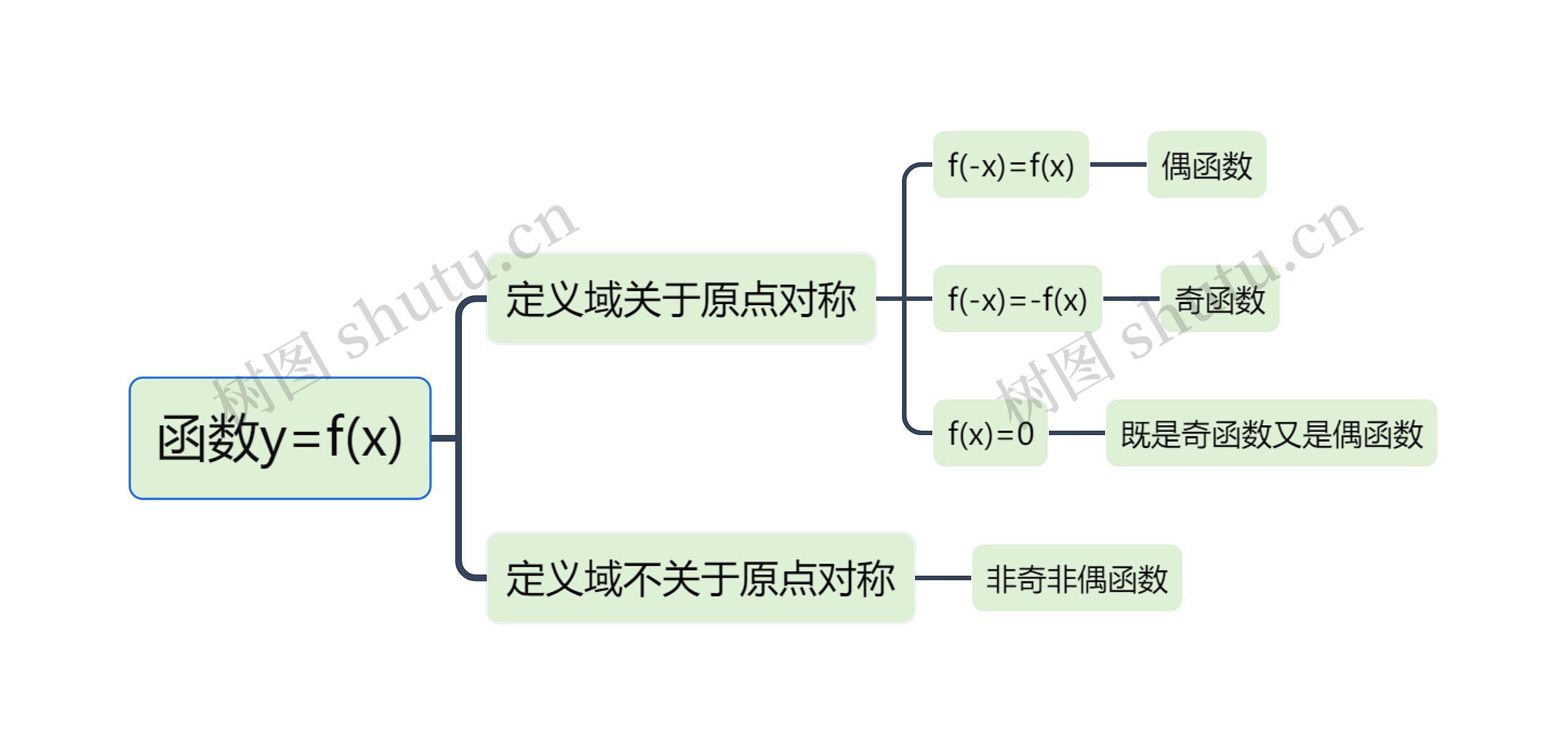 函数y=f(x)