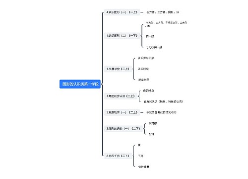  图形的认识类第一学段