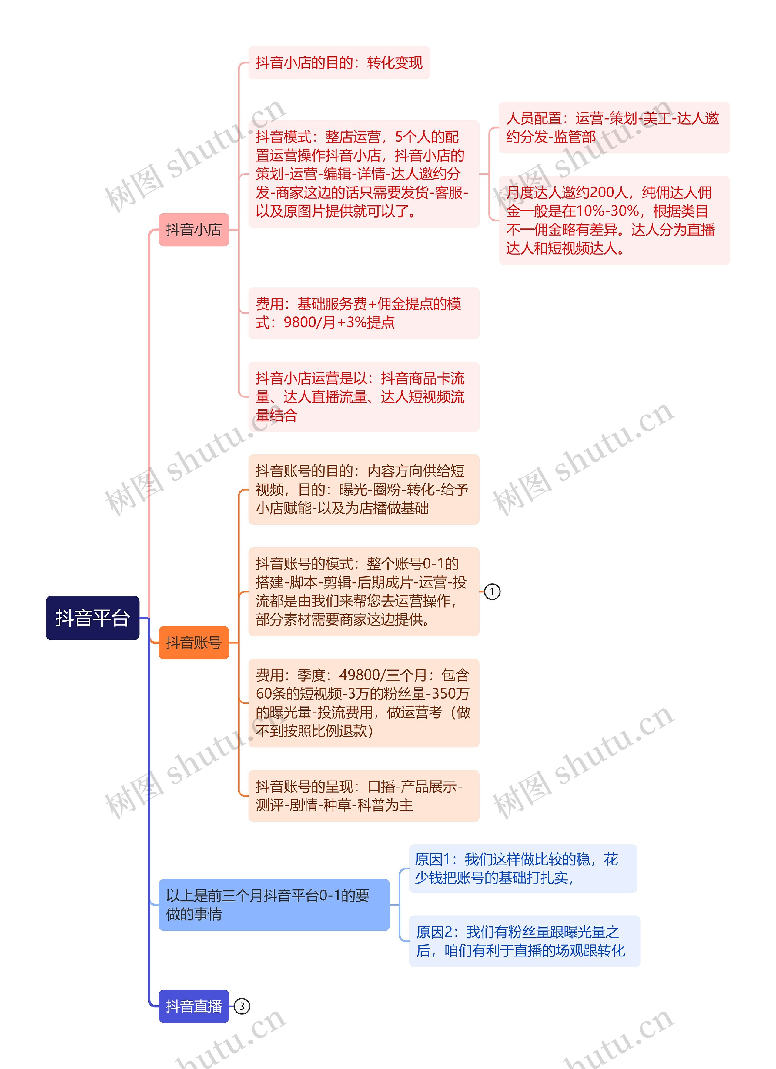 抖音平台思维导图