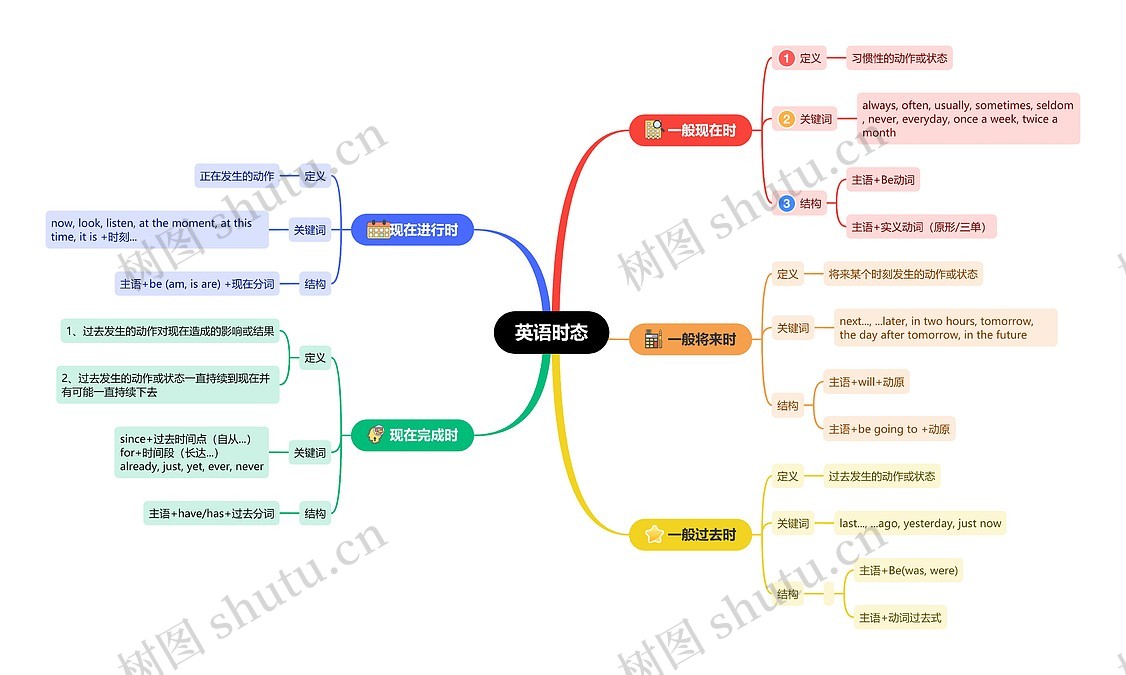 英语时态思维导图_编号c8313364-TreeMind树图