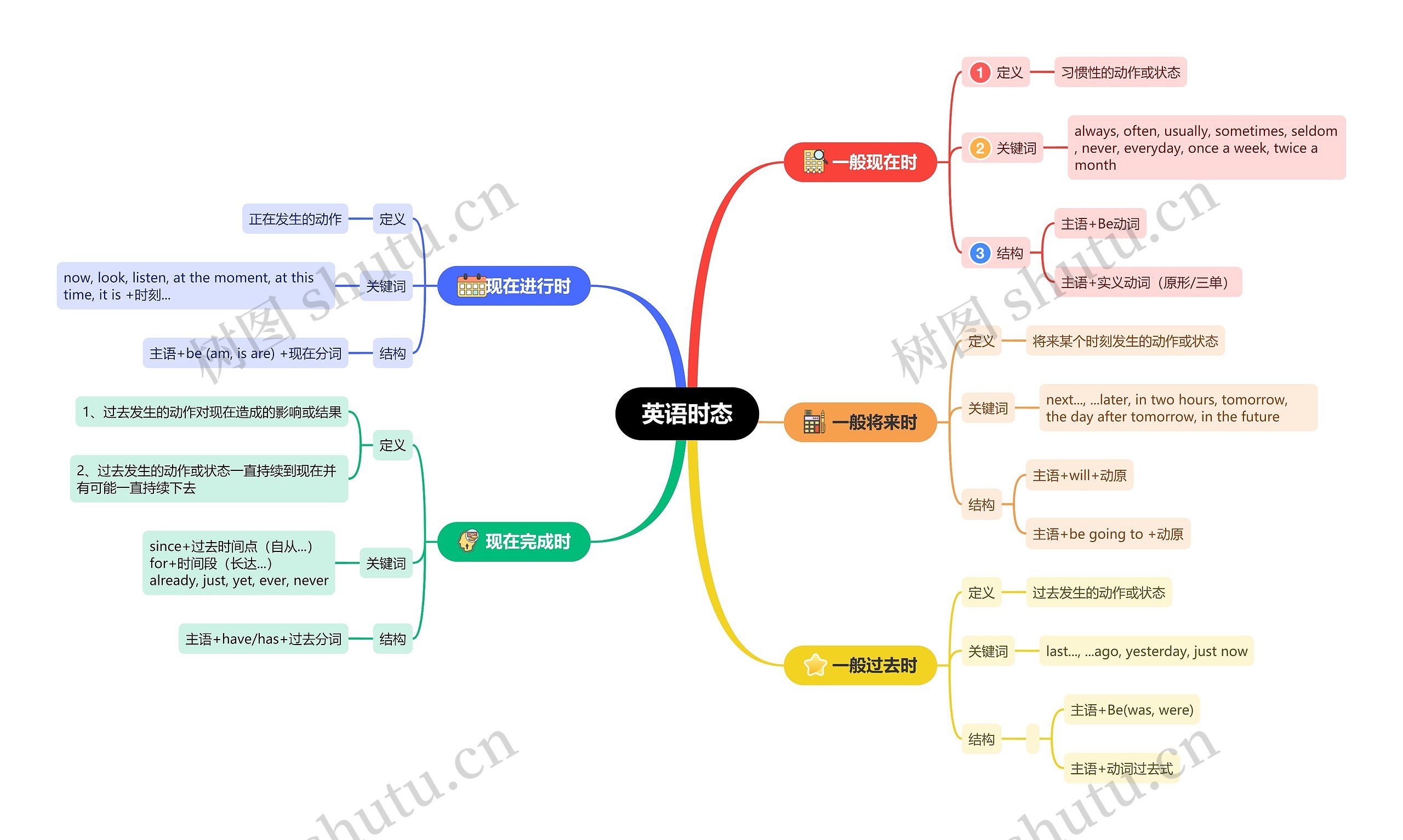 英语时态思维导图