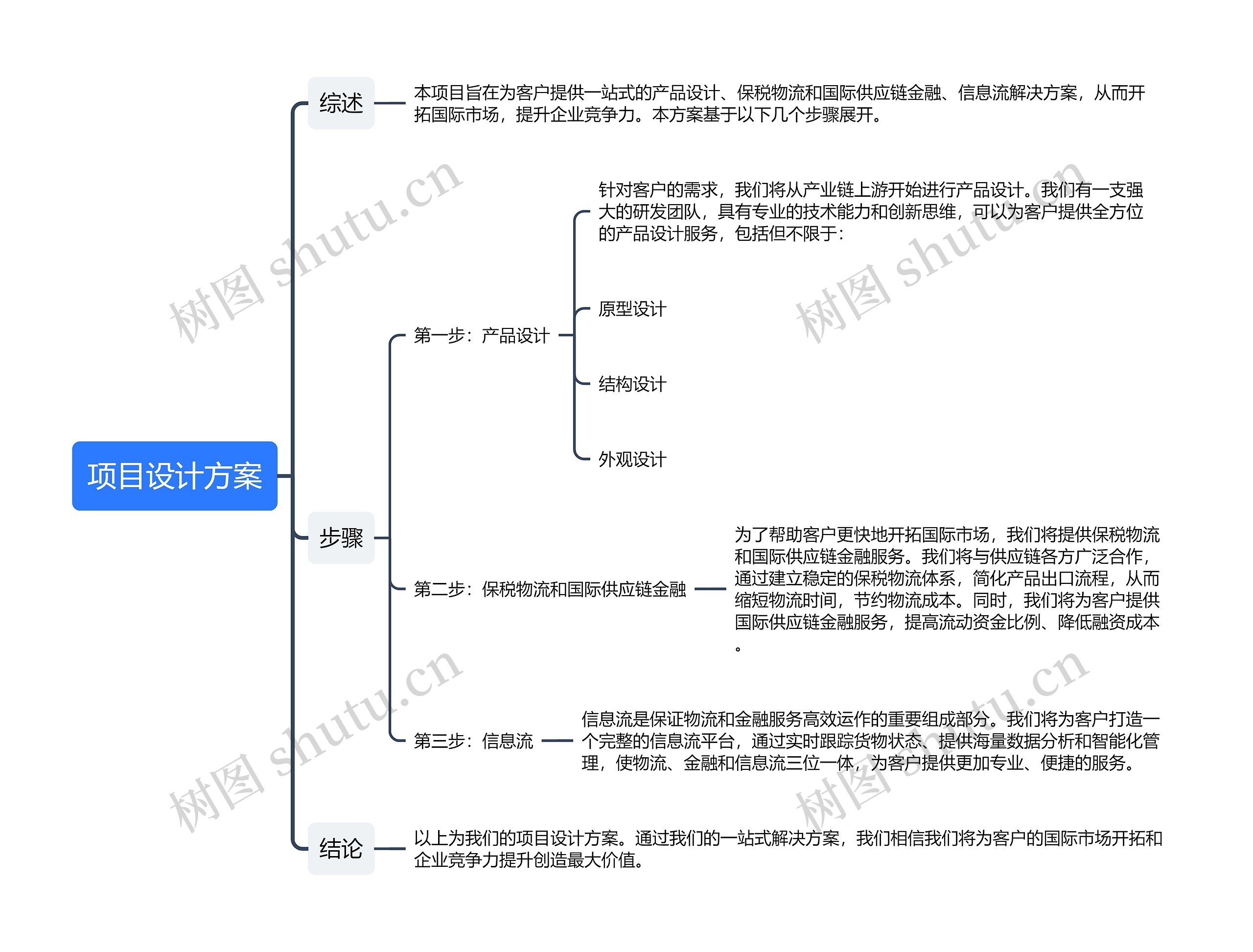 项目设计方案思维导图高清图 项目设计方案思维导图