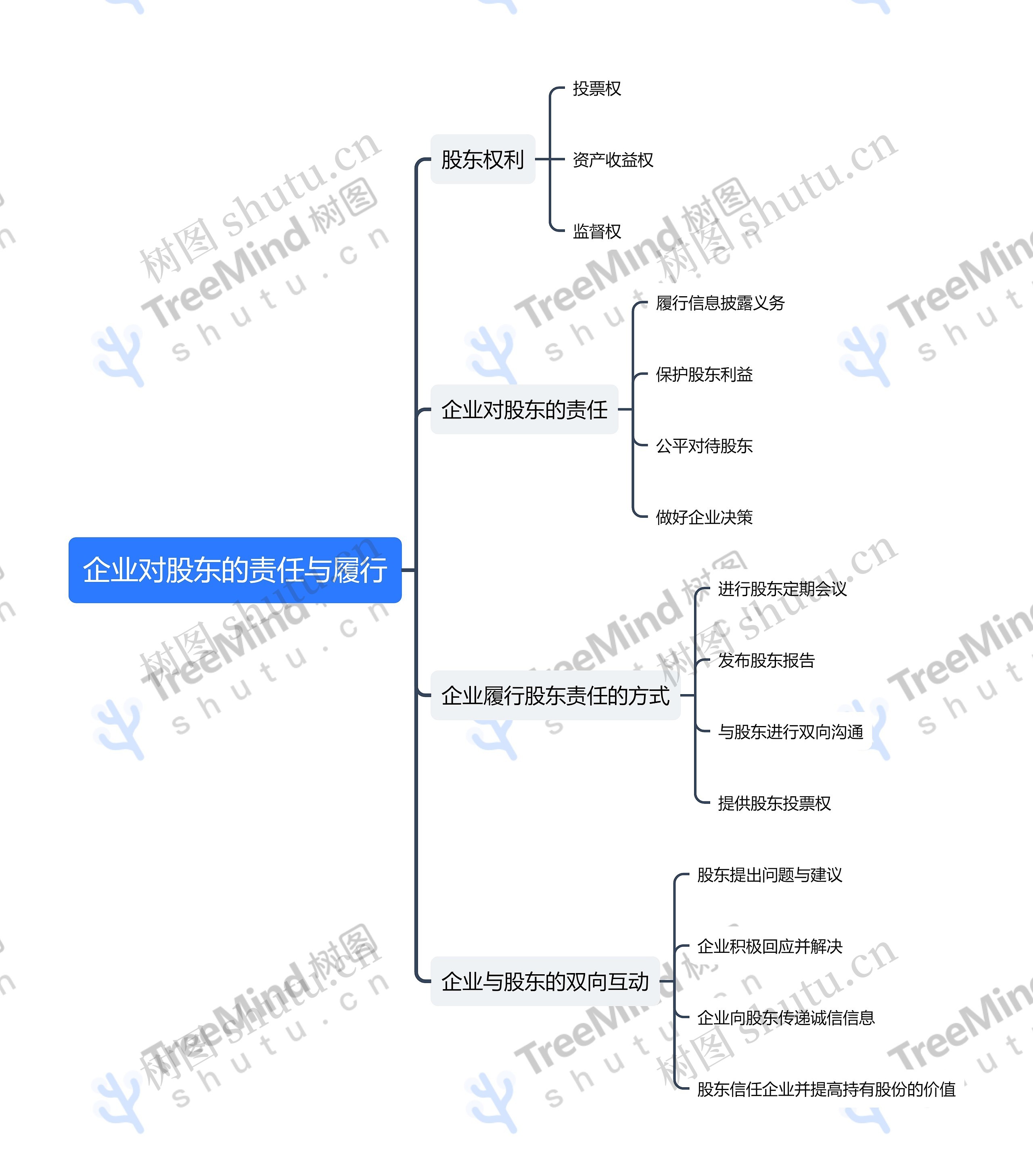 企业对股东的责任与履行思维导图