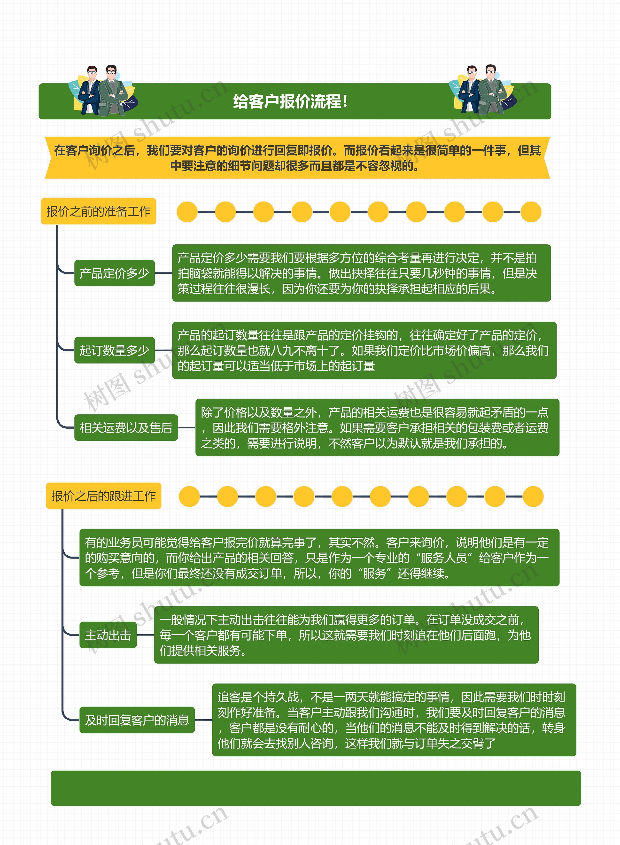 给客户报价流程！