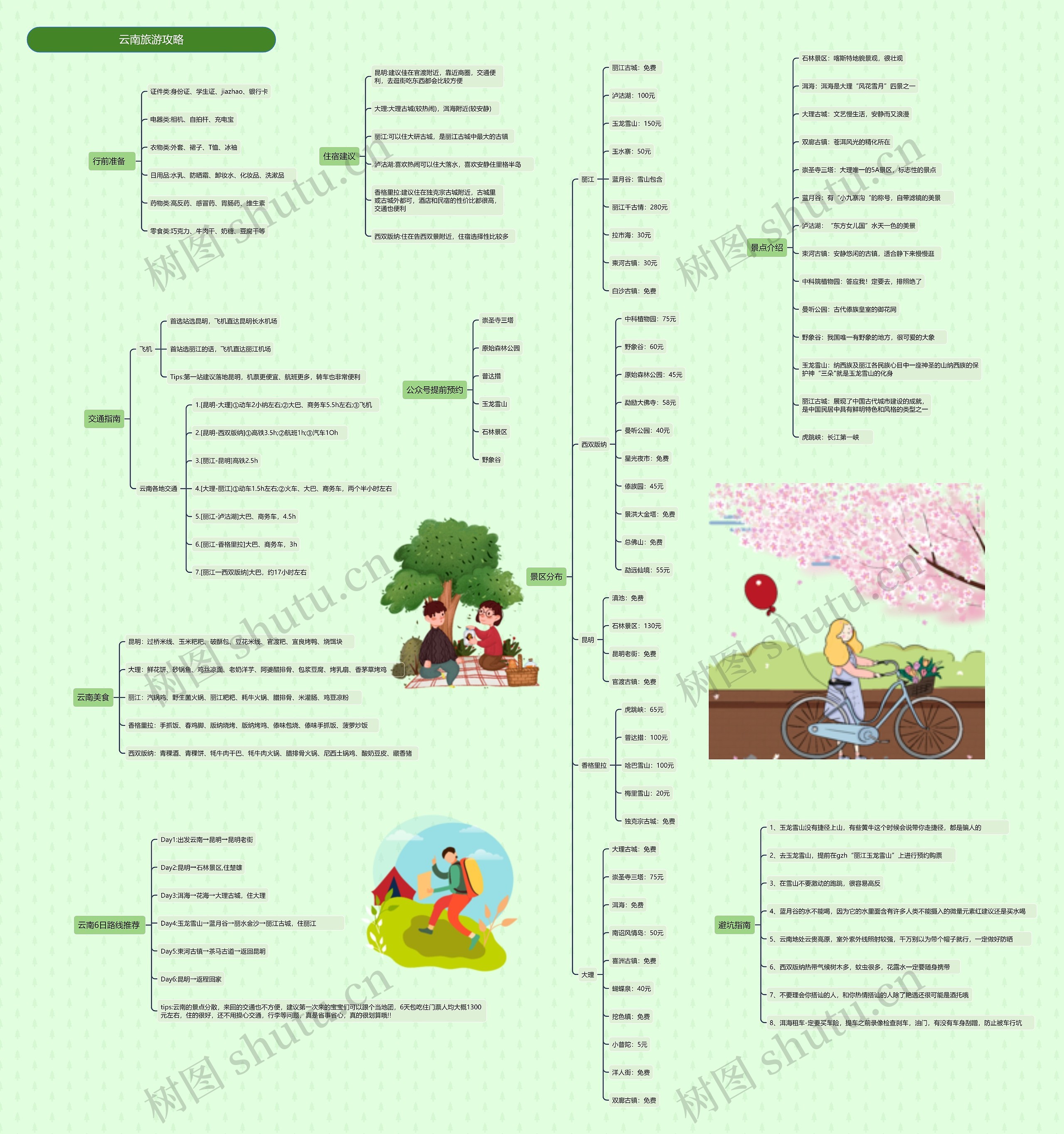 云南旅游攻略思维导图