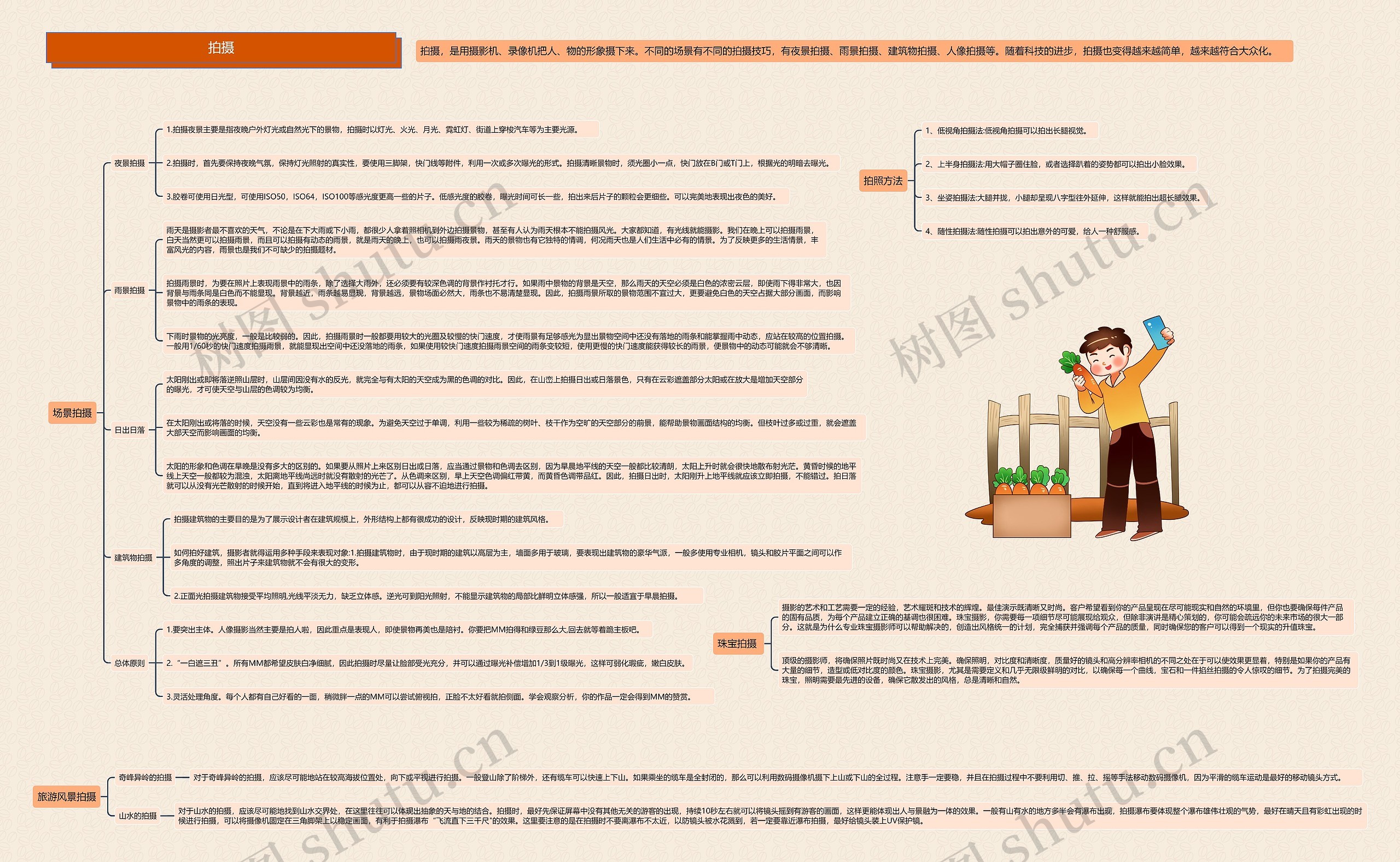 拍摄思维导图高清图 拍摄思维导图