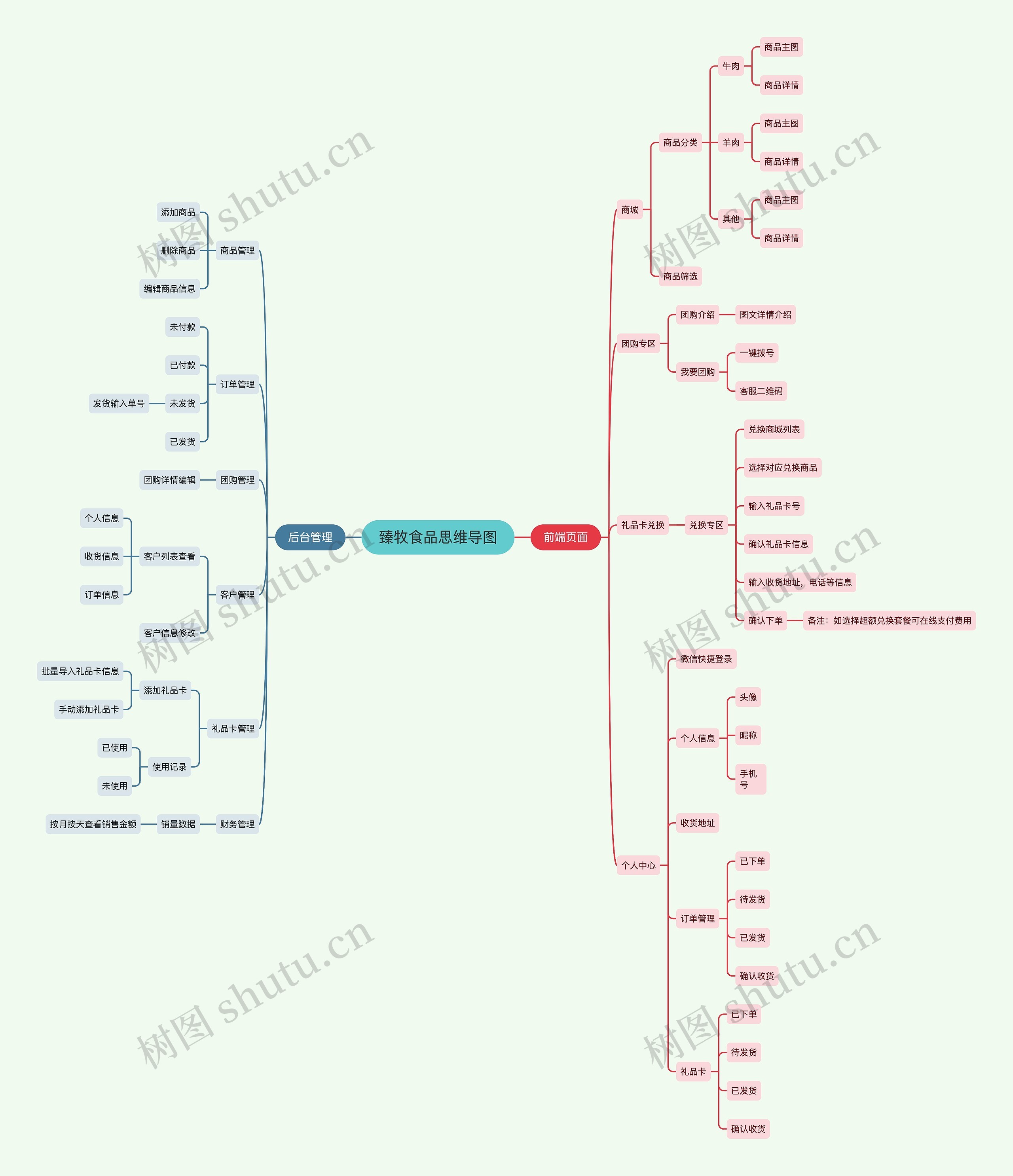 食品行业：团购，商城，礼品卡兑换 思维导图
