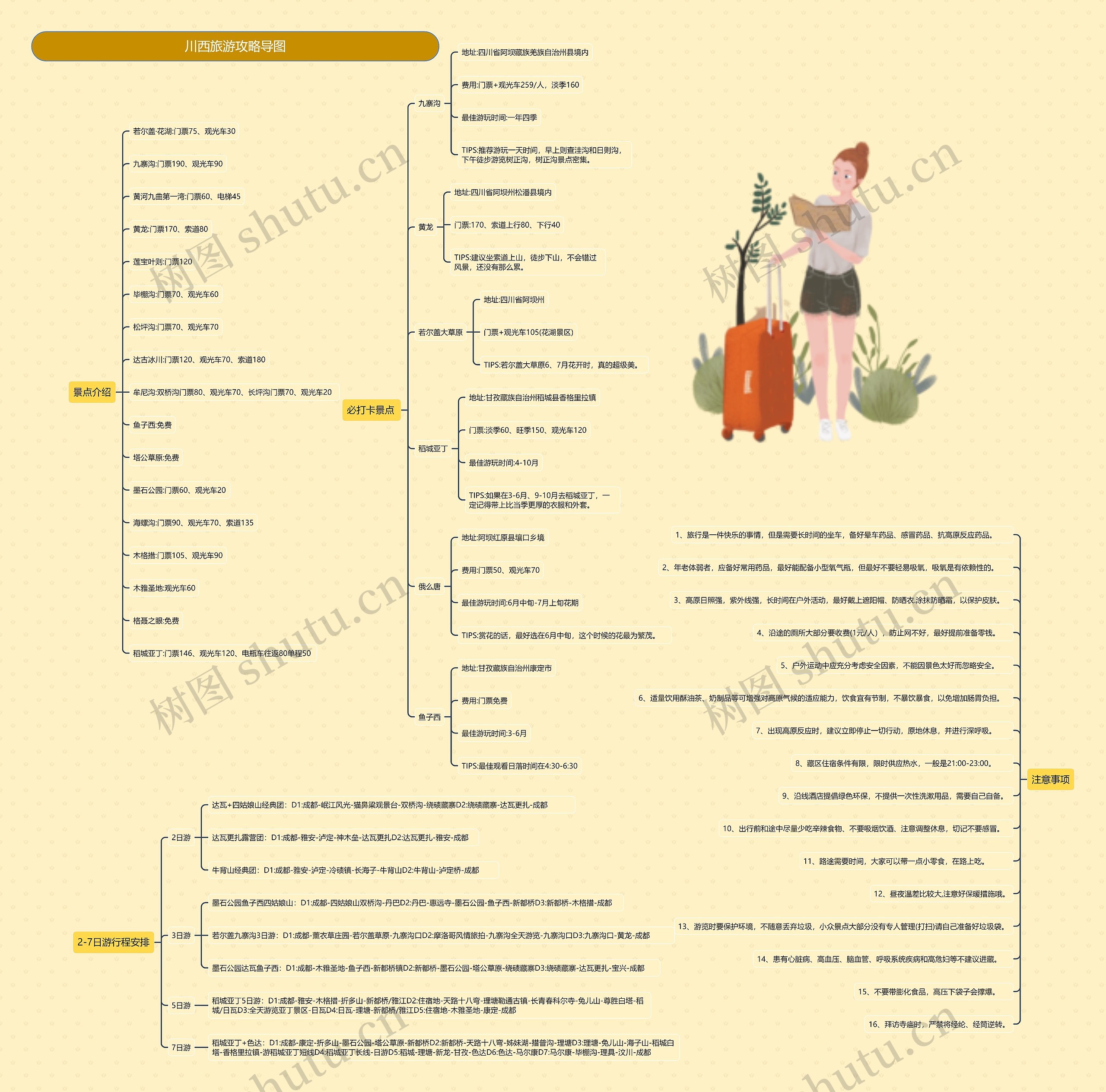 川西旅游攻略导图思维导图高清图 川西旅游攻略导图思维导图