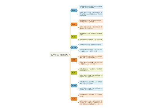 ﻿茶叶储存及使用说明思维导图