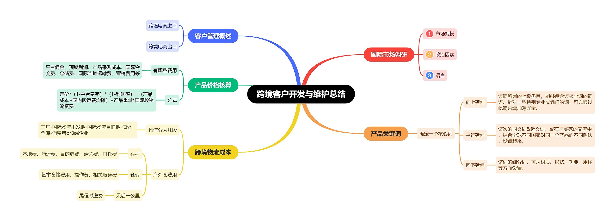 跨境客户开发与维护总结思维导图