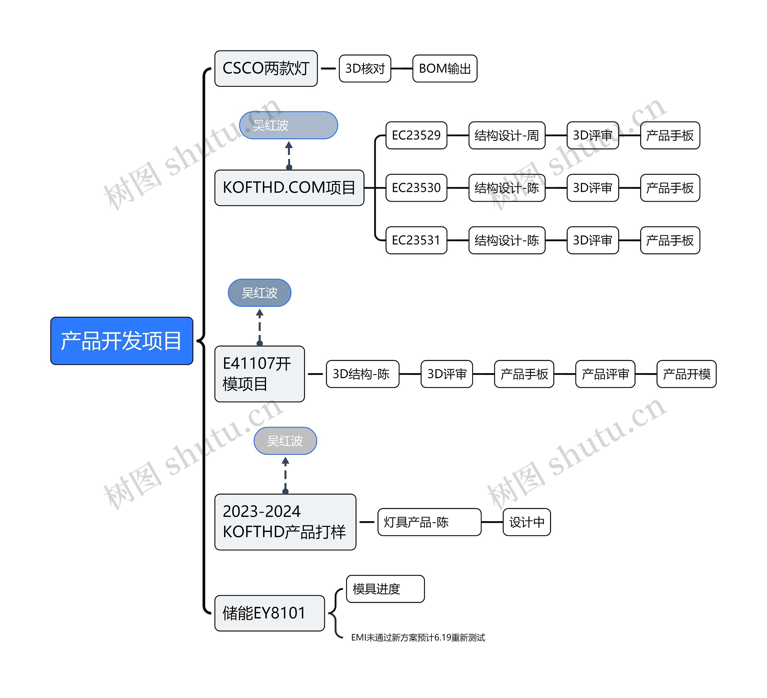 产品开发项目思维导图