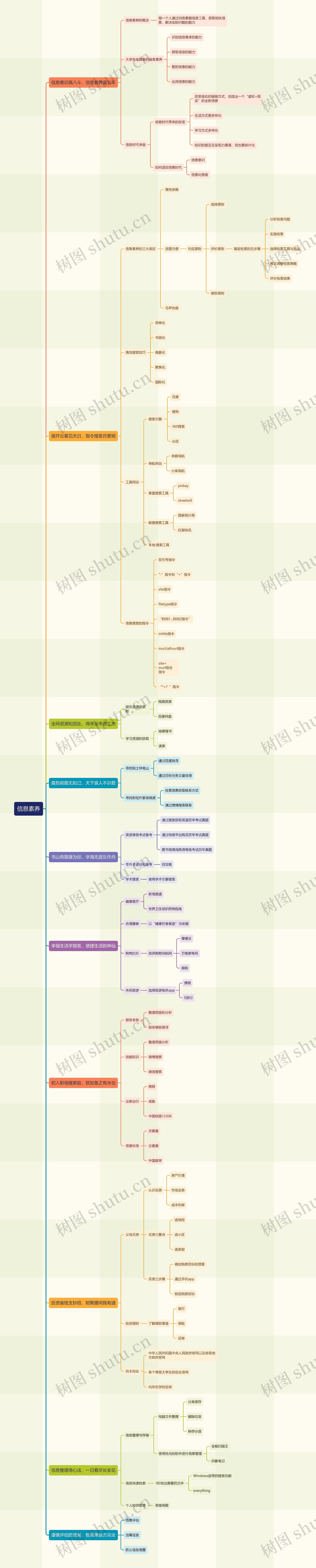 信息素养思维导图