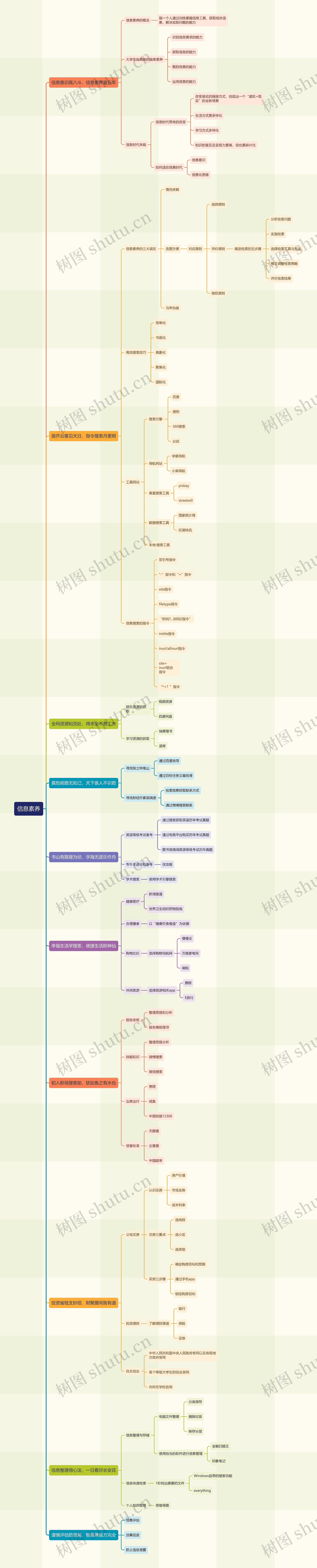 信息素养思维导图高清图 信息素养思维导图