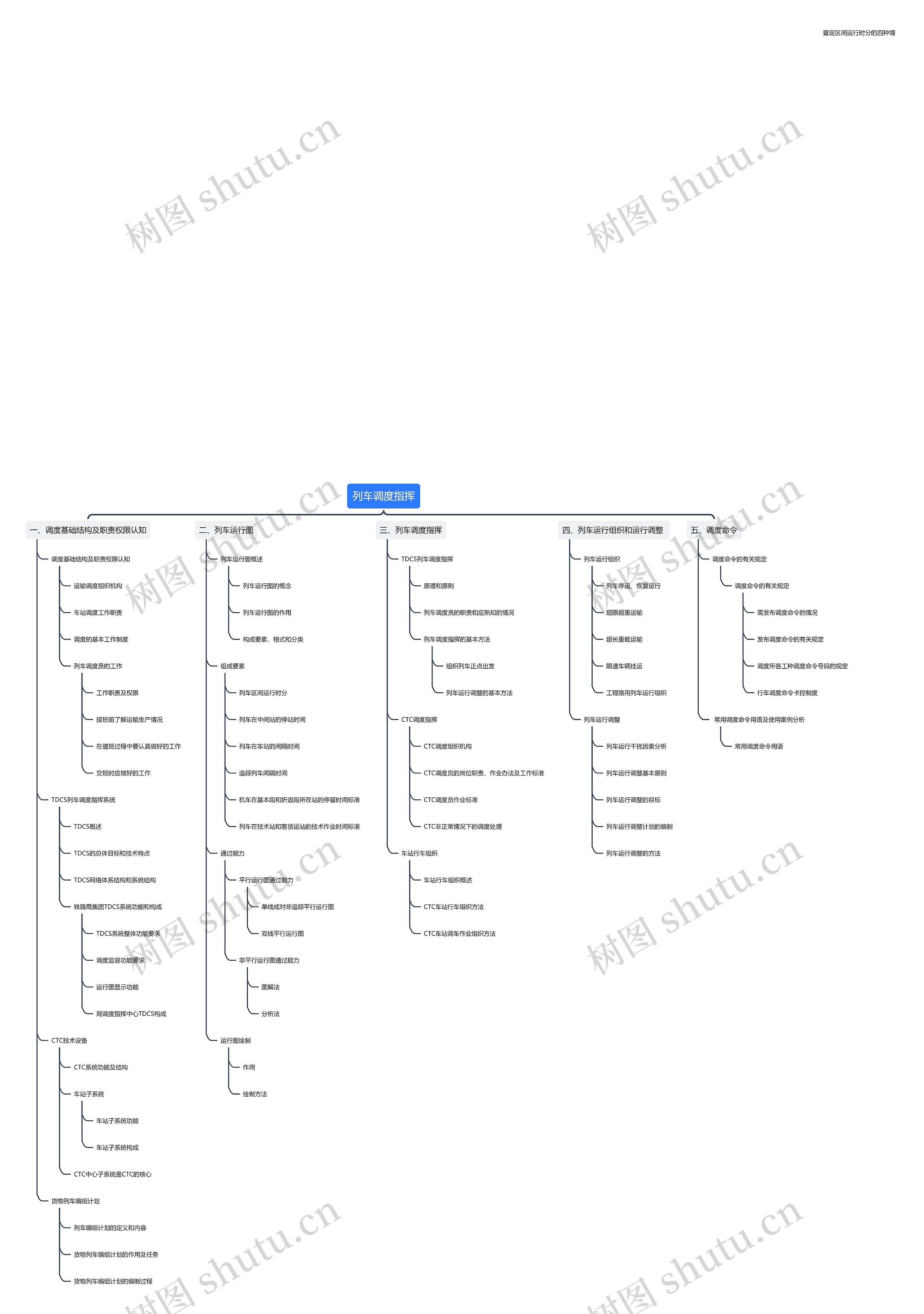列车调度指挥思维导图