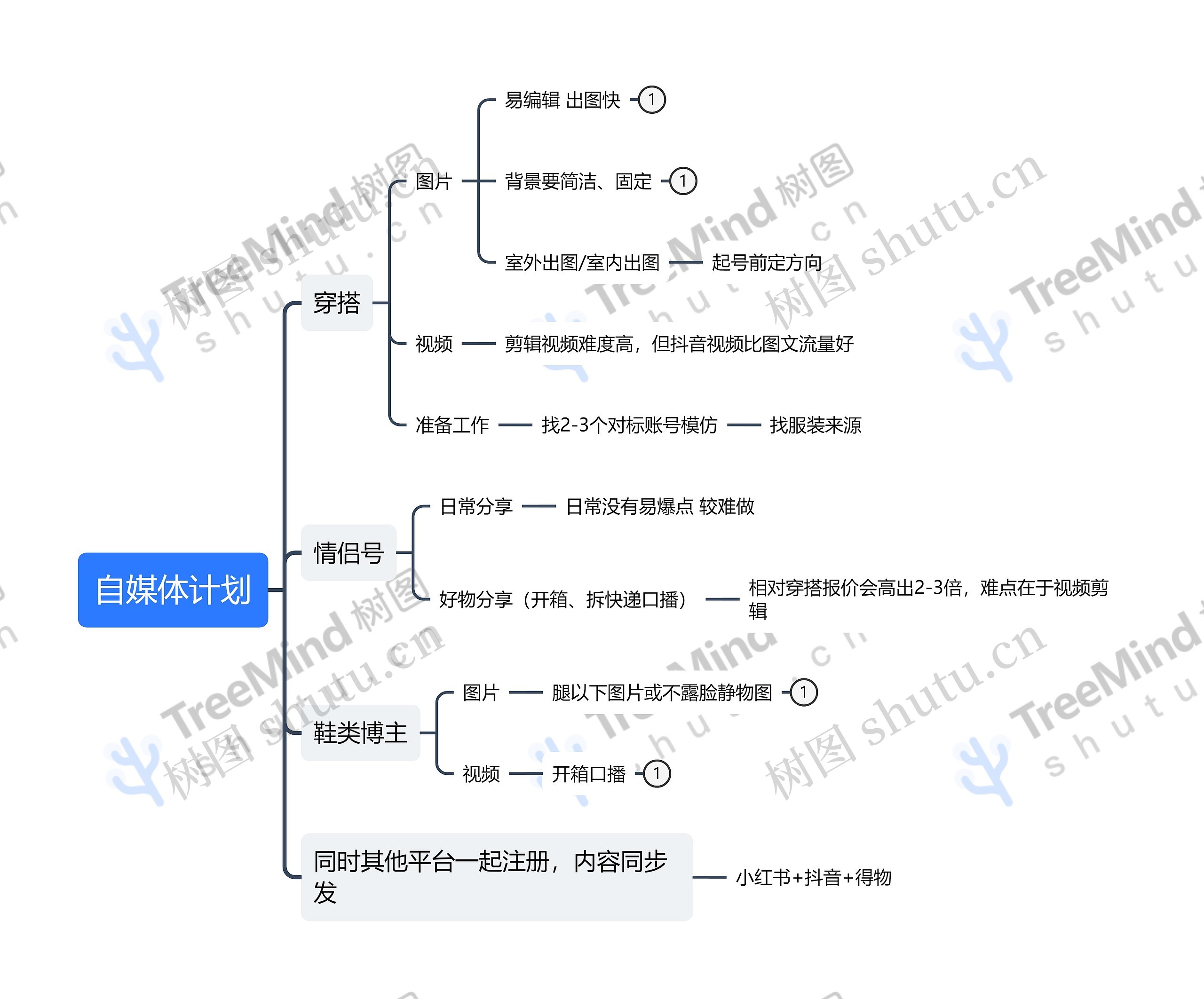 自媒体计划思维导图高清图 自媒体计划思维导图