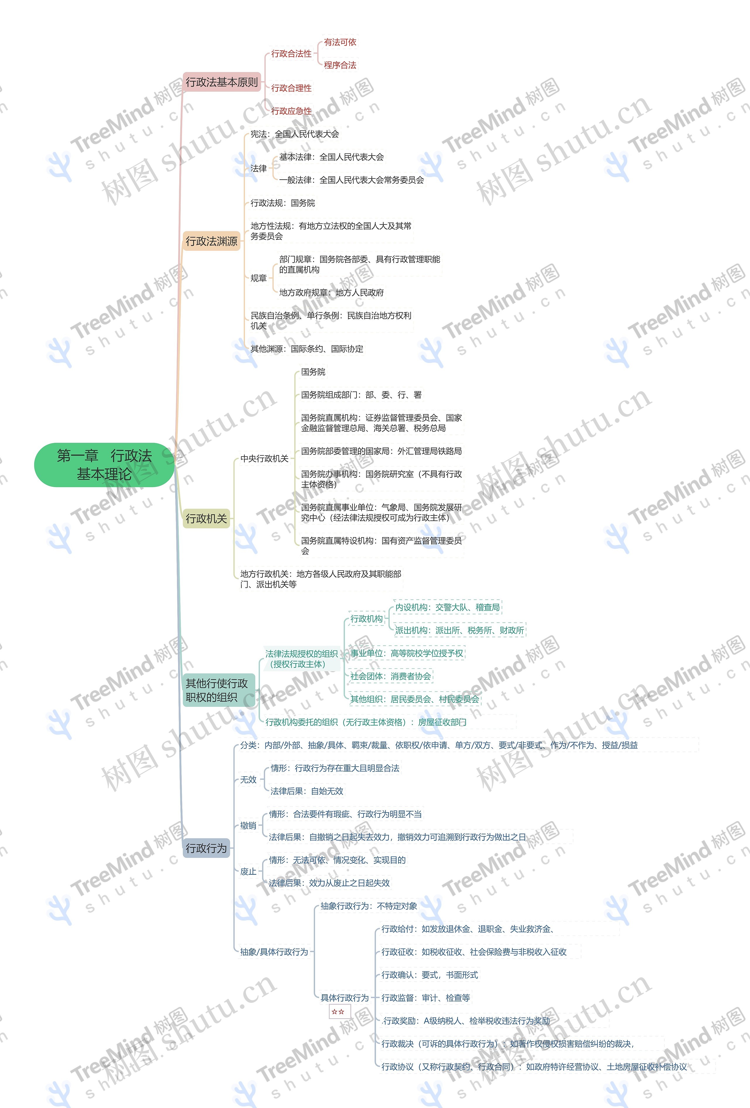 第一章   行政法基本理论思维导图