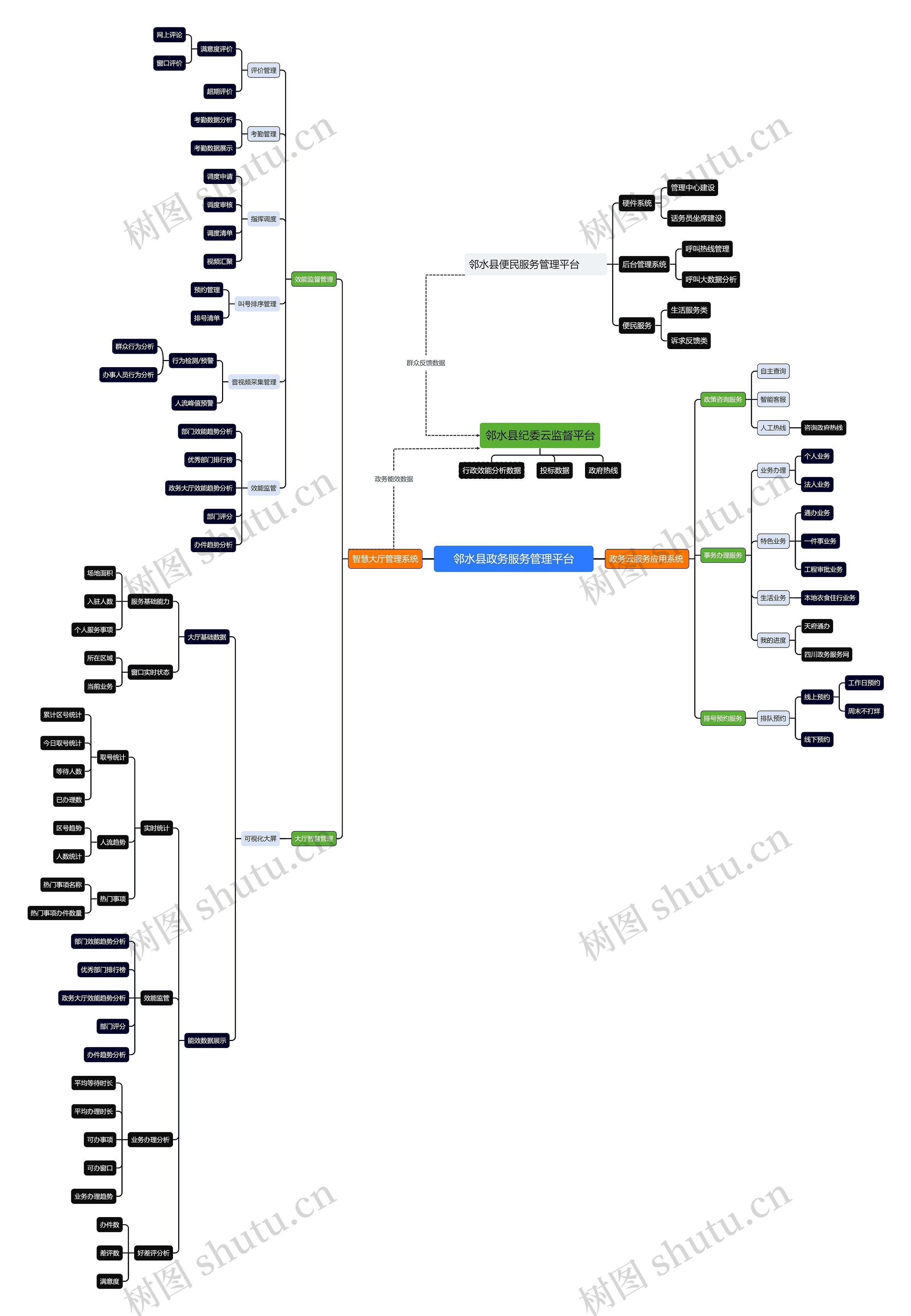 邻水县政务服务管理平台思维导图