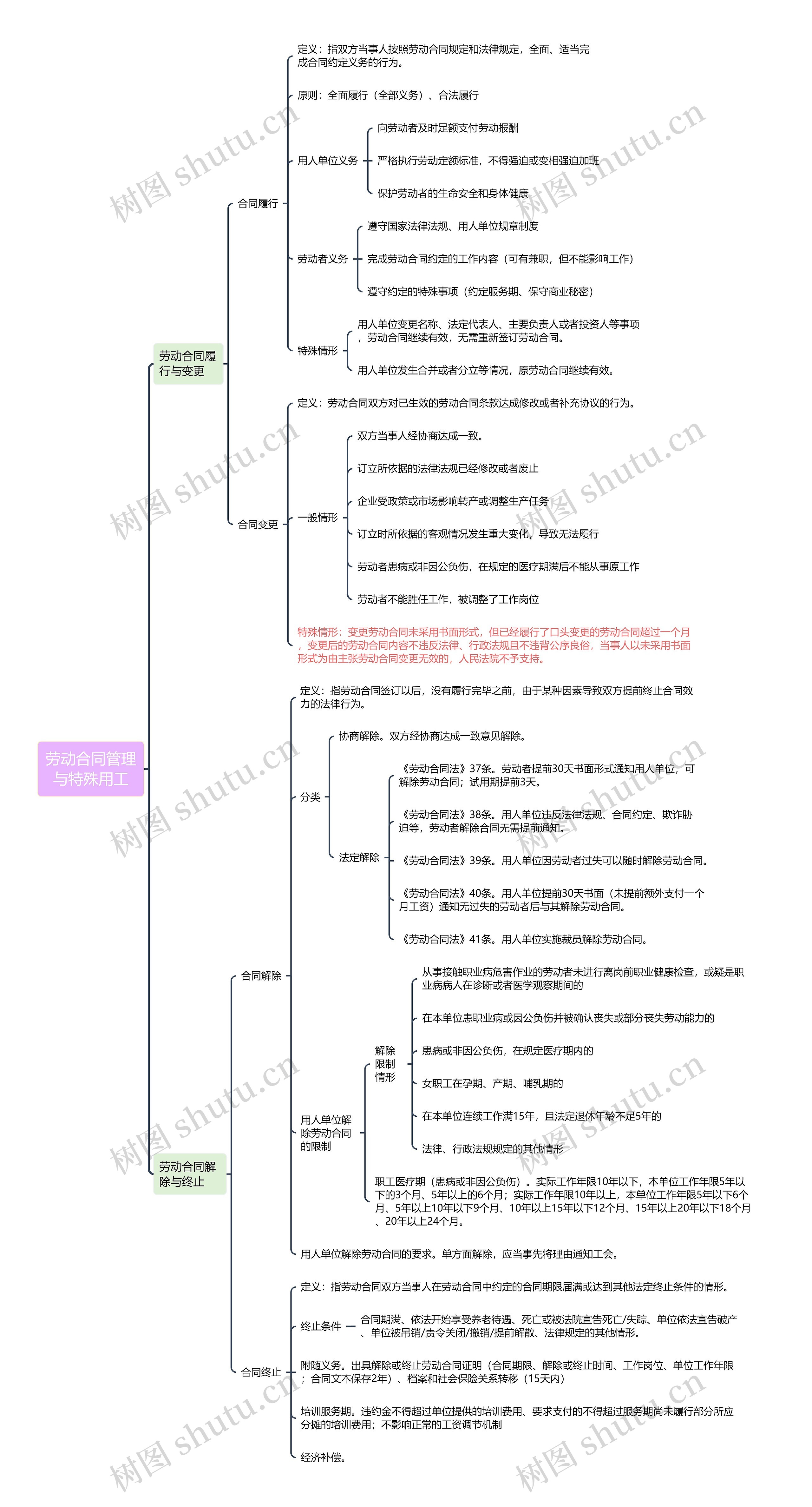 ﻿劳动合同管理与特殊用工思维导图