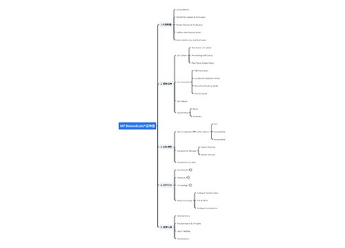 MP Biomedicals产品导图