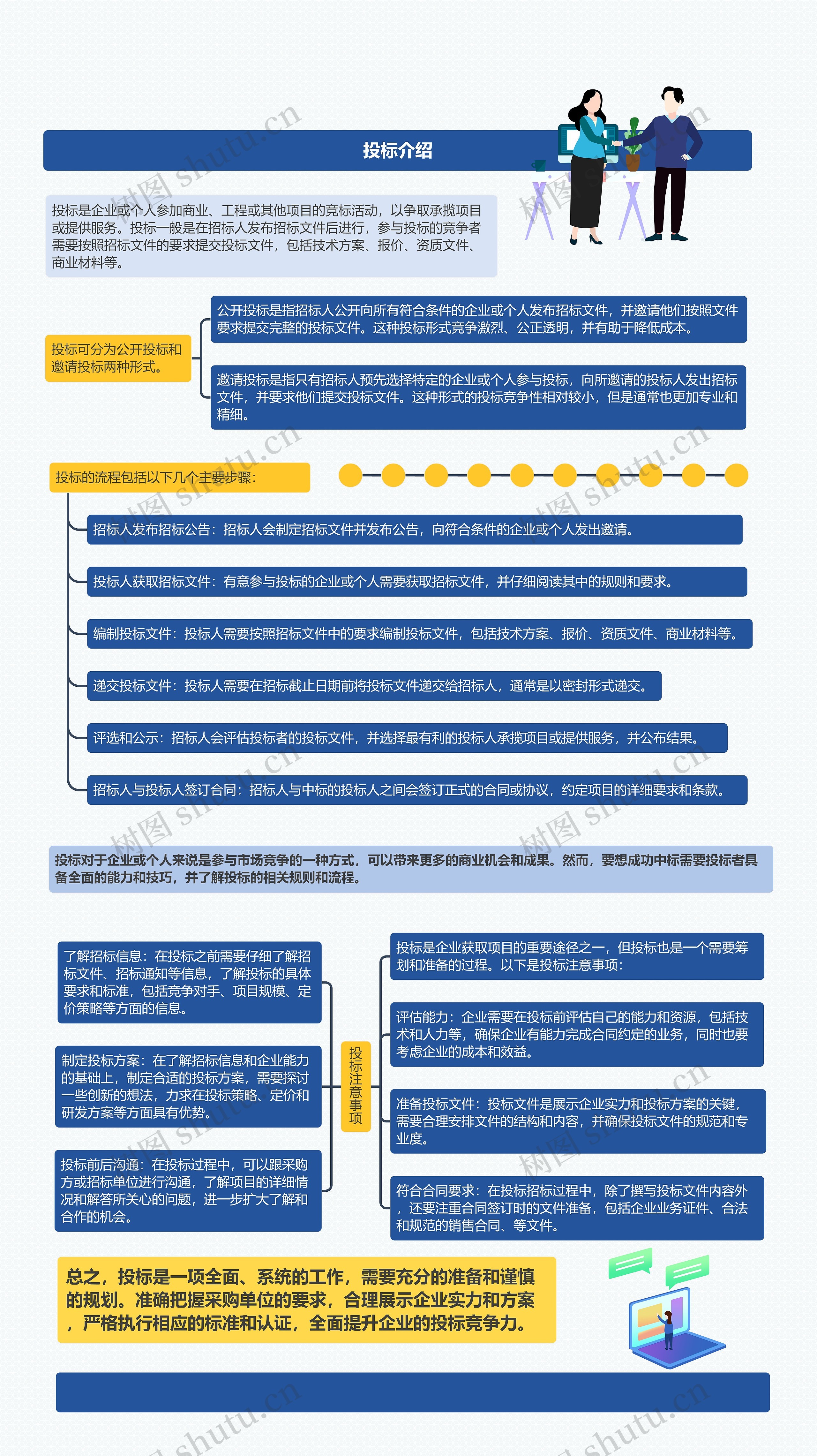 投标介绍思维导图