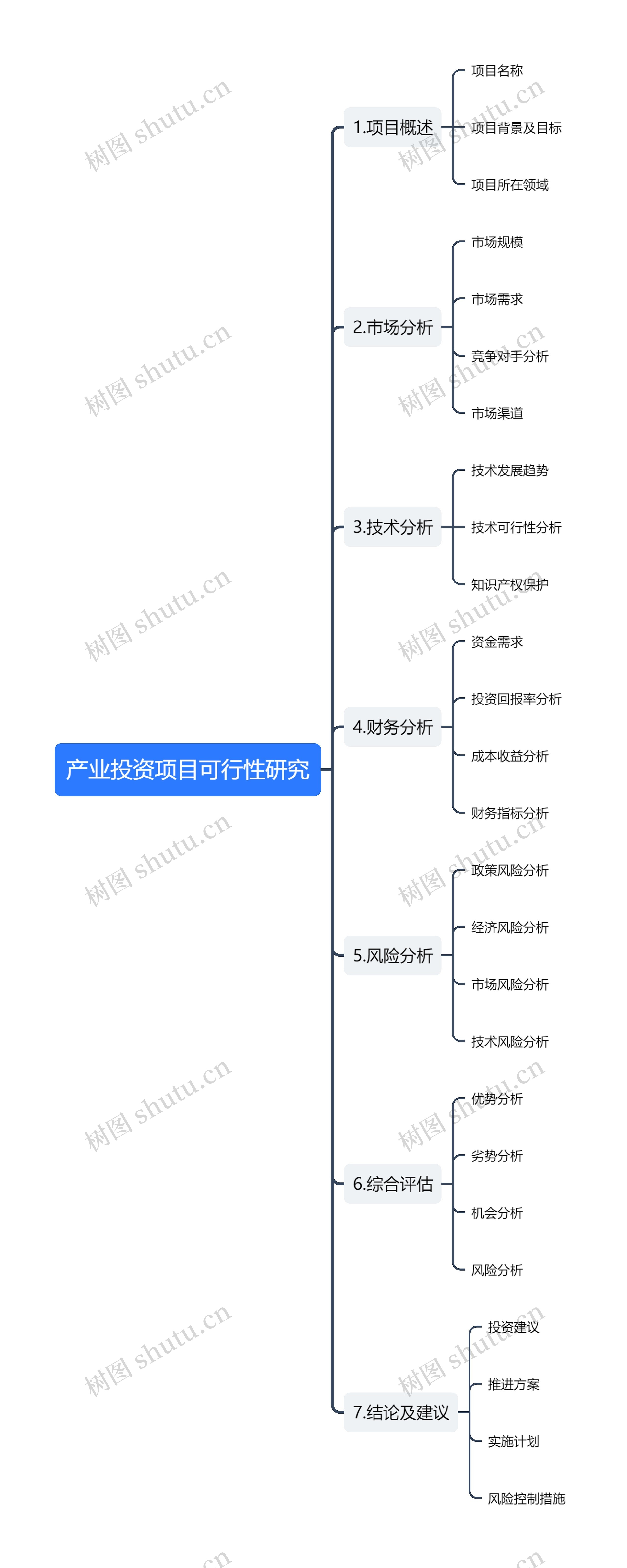 产业投资项目可行性研究