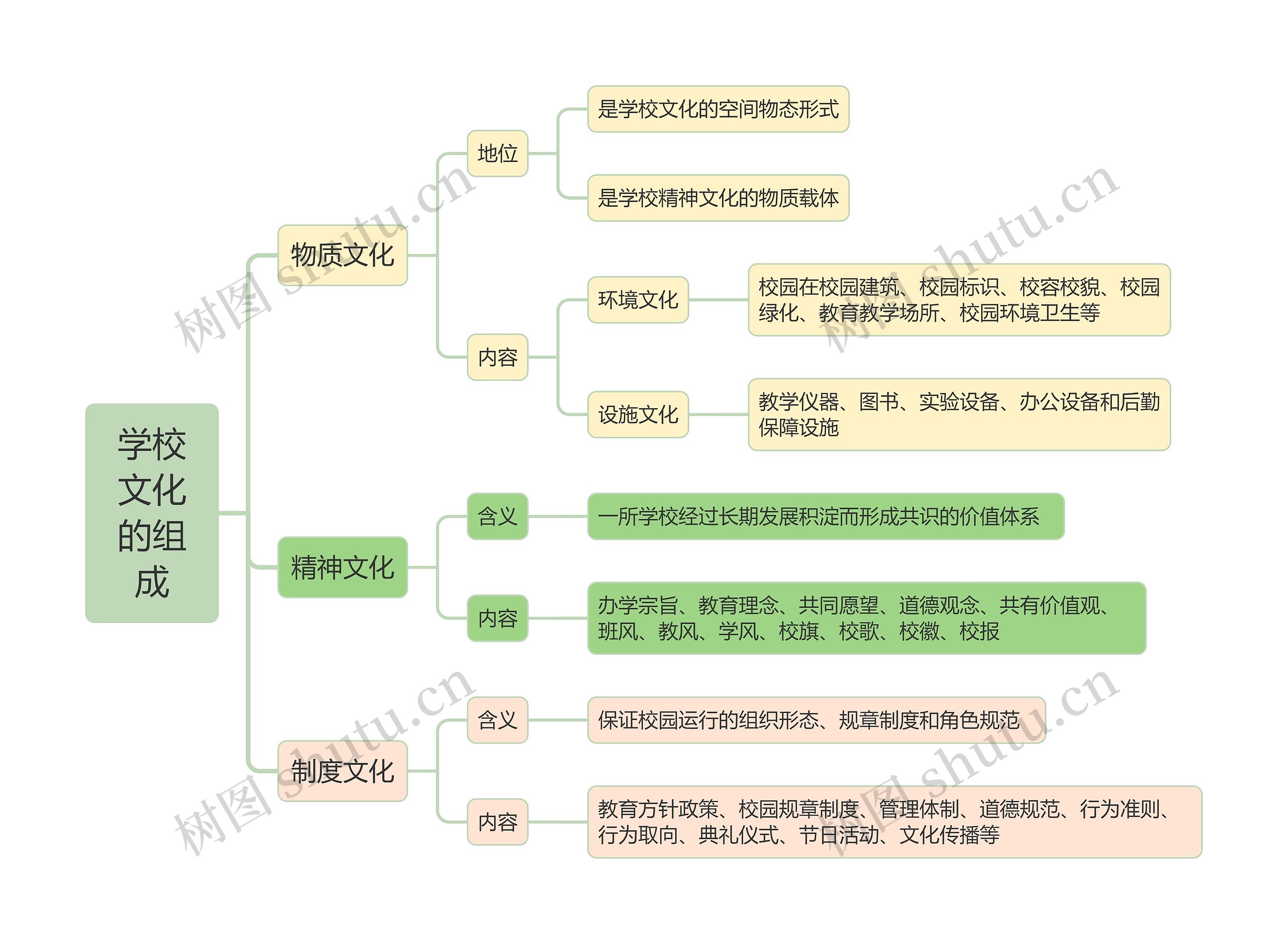 学校文化的组成思维导图高清图 学校文化的组成思维导图